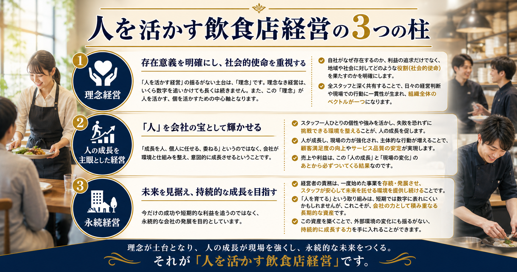 「人を活かす飲食店経営の3つの柱」というタイトルのもと、3つの柱が上から順に説明されている画像。下部には「理念が土台となり、人の成長が現場を強くし、永続的な未来をつくる。それが『人を活かす飲食店経営』です。」と記載されています。

各柱の内容は以下の通りです。
1：理念経営（存在意義を明確にし、社会的使命を重視する）
「人を活かす経営」の揺るがない土台は、「理念」です。理念なき経営は、いくら数字を追いかけても長くは続きません。また、この「理念」が人を活かす、個を活かすための中心軸となります。
・自社がなぜ存在するのか、利益の追求だけでなく、地域や社会に対してどのような役割（社会的使命）を果たすのかを明確にします。
・全スタッフと深く共有することで、日々の経営判断や現場での行動に一貫性が生まれ、組織全体のベクトルが一つになります。）

2：人の成長を主眼とした経営（「人」を会社の宝として輝かせる）
「成長を人、個人に任せる、委ねる」というのではなく、会社が環境と仕組みを整え、意図的に成長させるということです。
・スタッフ一人ひとりの個性や強みを活かし、失敗を恐れずに挑戦できる環境を整えることが、人の成長を促します。
・人が成長し、現場の力が強化され、主体的な行動が増えることで、顧客満足度の向上やサービス品質の安定が実現します。
・売上や利益は、この「人の成長」と「現場の変化」のあとから必ずついてくる結果なのです。）

3：永続経営（未来を見据え、持続的な成長を目指す）
今だけの成功や短期的な利益を追うのではなく、永続的な会社の発展を目的としています。
・経営者の責務は、一度始めた事業を存続・発展させ、スタッフが安心して未来を託せる環境を提供し続けることです。
・「人を育てる」という取り組みは、短期では数字に表れにくいかもしれませんが、これこそが、会社の力として積み重なる長期的な資産です。
・この資産を築くことで、外部環境の変化にも揺るがない、持続的に成長する力を手に入れることができます。）