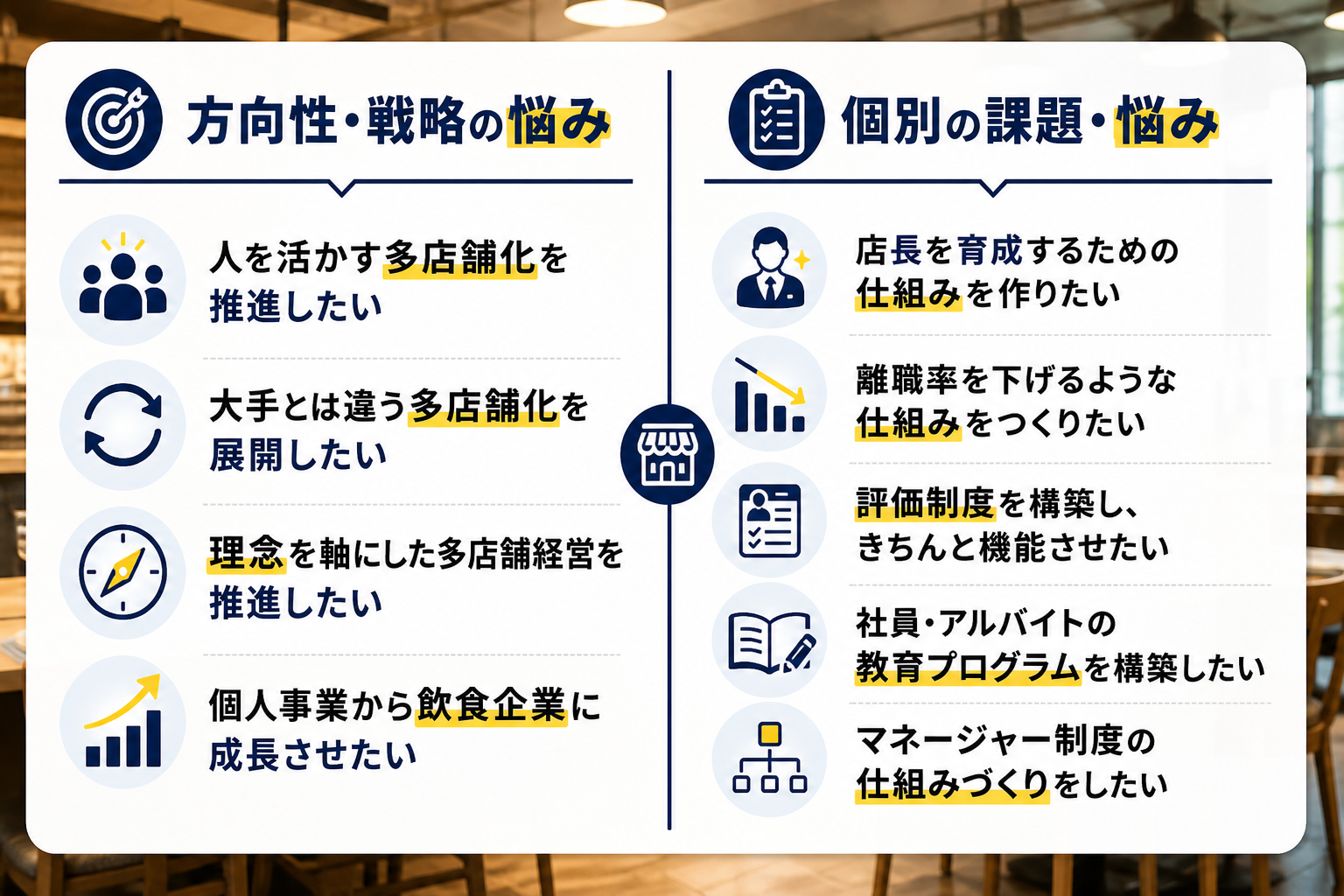 飲食企業が抱える課題や悩みを「方向性・戦略の悩み」と「個別の課題・悩み」の2つに分類して一覧で示した画像。左側の「方向性・戦略の悩み」には、人を活かす多店舗化を推進したい、大手とは違う多店舗化を展開したい、理念を軸にした多店舗経営を推進したい、個人事業から飲食企業に成長させたい、の4項目がアイコンと共に並んでいます。
右側の「個別の課題・悩み」には、店長を育成するための仕組みを作りたい、離職率を下げるような仕組みをつくりたい、評価制度を構築しきちんと機能させたい、社員・アルバイトの教育プログラムを構築したい、マネージャー制度の仕組みづくりをしたい、の5項目がアイコンと共に並んでいます。
