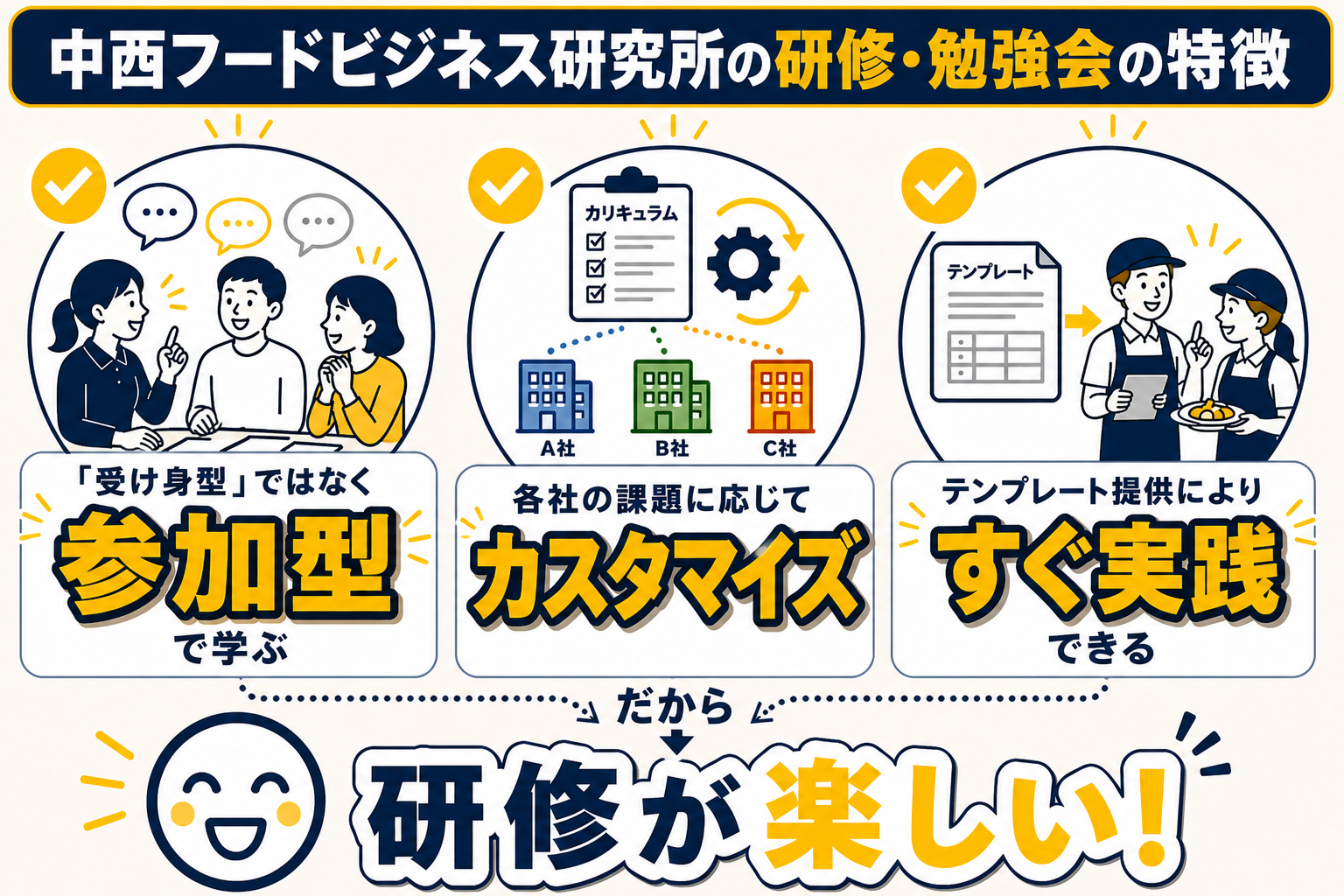 「中西フードビジネス研究所の研修・勉強会の特徴」というタイトルのもと、3つの特徴がイラストと共に横並びで紹介され、最下部に「だから研修が楽しい!」と結論づけられている解説画像。
紹介されている3つの特徴の詳細は以下の通りです。
1つ目の特徴は「『受け身型』ではなく参加型で学ぶ」で、3人の参加者が笑顔で意見を交わし合っているイラストが描かれています。
2つ目の特徴は「各社の課題に応じてカスタマイズ」で、個別のカリキュラムからA社・B社・C社それぞれの会社(ビル)に合わせて内容が割り振られていく流れがイラストで表現されています。
3つ目の特徴は「テンプレート提供によりすぐ実践できる」で、業務用のテンプレート用紙を基にして、先輩スタッフが後輩スタッフへ店舗の現場で実務指導を行っているイラストが描かれています。
