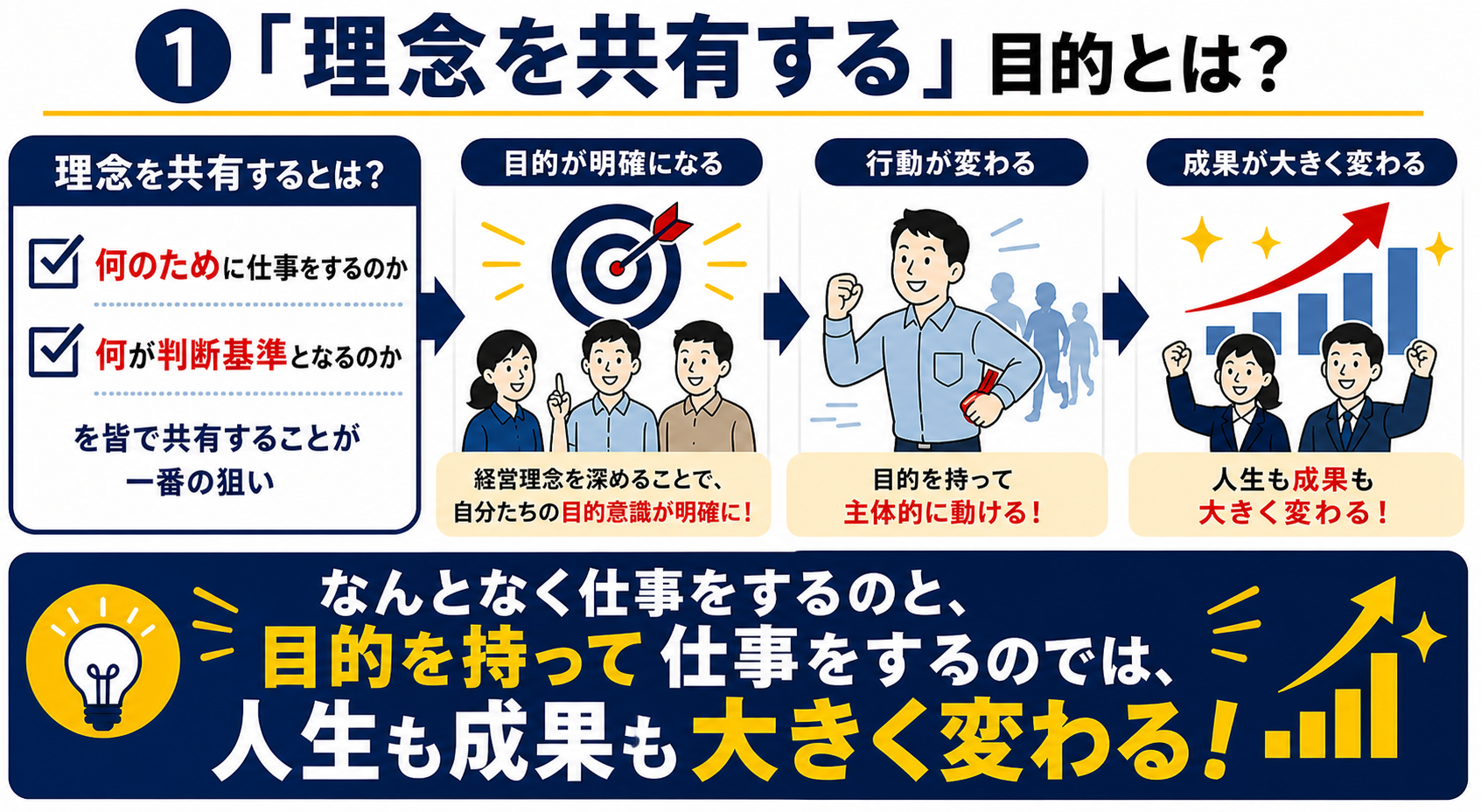 「①『理念を共有する』目的とは?」という大きなタイトルのもと、理念の共有から成果につながるまでのプロセスが左から順にステップ形式のイラストで解説されている画像。最下部には「なんとなく仕事をするのと、目的を持って仕事をするのでは、人生も成果も大きく変わる!」と大きな黄色の文字で強調されています。
各ステップの詳細は以下の通りです。
左端:理念を共有するとは?(「何のために仕事をするのか」「何が判断基準となるのか」という2つのチェック項目が並び、「を皆で共有することが一番の狙い」と説明されています。ここから右側のステップへ矢印が伸びています。)
ステップ1:目的が明確になる(的の中心に矢が刺さったターゲットマークのイラストの下に、3人のスタッフが並んで笑顔で話している姿が描かれています。下部には「経営理念を深めることで、自分たちの目的意識が明確に!」と記載されています。)
ステップ2:行動が変わる(先頭の男性スタッフがガッツポーズをして前を向き、その後ろを他のスタッフたちが主体的に続いて歩いているイラストが描かれています。下部には「目的を持って主体的に動ける!」と記載されています。)
ステップ3:成果が大きく変わる(右肩上がりの赤い矢印と青い棒グラフを背景に、笑顔でガッツポーズをする男女のスタッフのイラストが描かれています。下部には「人生も成果も大きく変わる!」と記載されています。)