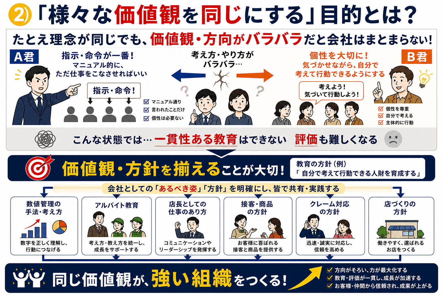 「②『様々な価値観を同じにする』目的とは?」という大きなタイトルのもと、価値観や方向性がバラバラな組織の課題と、価値観・方針を揃えた際のメリットや実践内容を対比して解説している画像。中央には「価値観・方針を揃えることが大切!」、最下部には「同じ価値観が、強い組織をつくる!」と大きな文字で記載されています。
各セクションの詳細は以下の通りです。
上部(課題の解説):
「たとえ理念が同じでも、価値観・方向がバラバラだと会社はまとまらない!」という文言のもと、2つの異なる教育スタイルの対立がイラストで描かれています。
・左側(A君):指示・命令が一番!マニュアル的に、ただ仕事をこなさせればいい。「指示・命令!」という言葉と共にスタッフへ厳しく指示を出す姿が描かれ、チェック項目として「マニュアル通り」「言われたことだけ」「個性は必要ない」と記載されています。
・右側(B君):個性を大切に!気づかせながら、自分で考えて行動できるようにする。「考えよう!気づいて行動しよう!」という言葉と共にスタッフの成長を促す姿が描かれ、チェック項目として「個性を尊重」「自分で考える」「主体的に行動」と記載されています。
中央には「考え方・やり方がバラバラ…」という文字とひび割れた矢印が描かれ、「こんな状態では…一貫性ある教育はできない 評価も難しくなる」と総括されています。
下部(解決策と実践内容):
「価値観・方針を揃えることが大切!」(教育の方針(例)「自分で考えて行動できる人財を育成する」)という見出しのもと、「会社としての『あるべき姿』『方針』を明確にし、皆で共有・実践する」として、6つの具体的な方針が横並びのイラストで展開されています。
1. 数値管理の手法・考え方(数字を正しく理解し、行動につなげる。棒グラフや円グラフのイラスト)
2. アルバイト教育(考え方・教え方を統一し、成長をサポートする。店長と2人のアルバイトスタッフのイラスト)
3. 店長としての仕事のあり方(コミュニケーションやリーダーシップを発揮する。ガッツポーズをする店長のイラスト)
4. 接客・商品の方針(お客様に喜ばれる接客と商品を提供する。笑顔でお客様に応対するスタッフのイラスト)
5. クレーム対応の方針(迅速・誠実に対応し、信頼を高める。電話対応をするスタッフのイラスト)
6. 店づくりの方針(働きやすく、選ばれるお店をつくる。店舗のイラスト)
最下部(効果のまとめ):
「同じ価値観が、強い組織をつくる!」というメッセージと共に、以下の3つのチェック項目が右肩上がりの矢印の横に記載されています。
・方向がそろい、力が最大化する
・教育・評価が一貫し、成長が加速する
・お客様・仲間から信頼され、成果が上がる