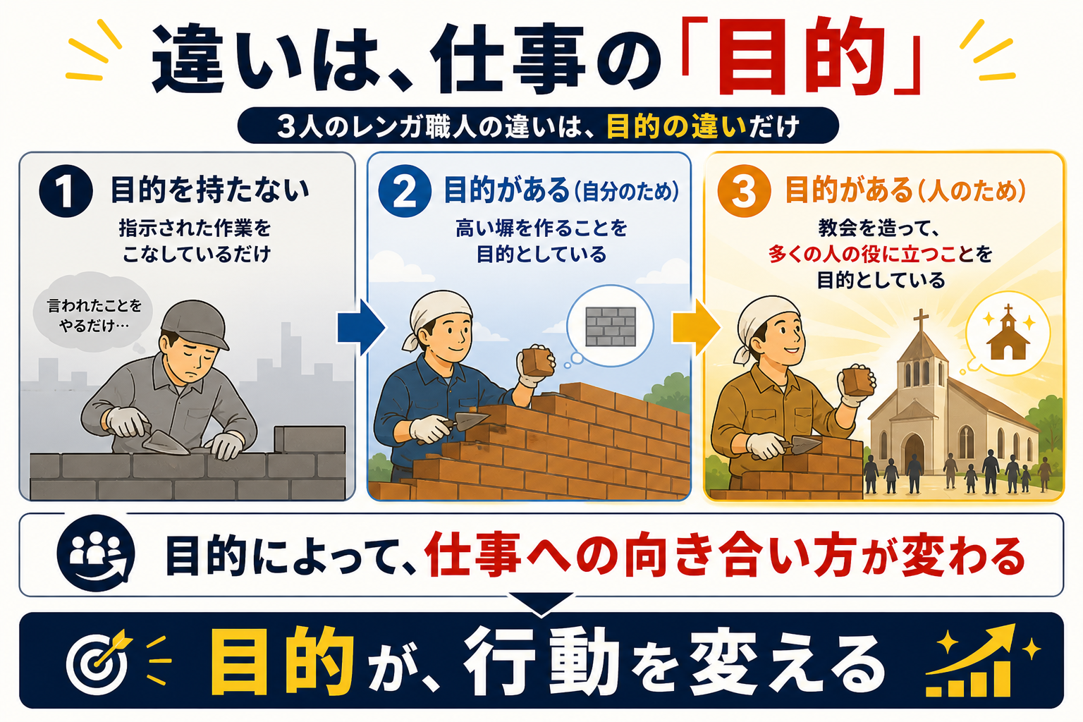 「違いは、仕事の『目的』」という大きなタイトルのもと、「3人のレンガ職人」の寓話をモチーフにして、仕事の目的の違いが行動に与える影響を3つのステップで左から順に解説している画像。中央には「目的によって、仕事への向き合い方が変わる」、最下部には「目的が、行動を変える」とまとめられています。
各ステップの詳細は以下の通りです。
1:目的を持たない(「指示された作業をこなしているだけ」という文字と「言われたことをやるだけ…」という吹き出しと共に、暗い表情をした職人が淡々とグレーのレンガを積んでいるイラストが描かれています。)
2:目的がある(自分のため)(「高い塀を作ることを目的としている」という文字と共に、少し明るい表情になった職人が、完成形である「レンガの塀」を頭に思い浮かべながら茶色のレンガを積んでいるイラストが描かれています。)
3:目的がある(人のため)(「教会を造って、多くの人の役に立つことを目的としている」という文字と共に、生き生きとした充実した表情の職人が、多くの人々が集まる「光り輝く教会」の完成形を思い浮かべながら、明るい日差しの中でレンガを積んでいるイラストが描かれています。)