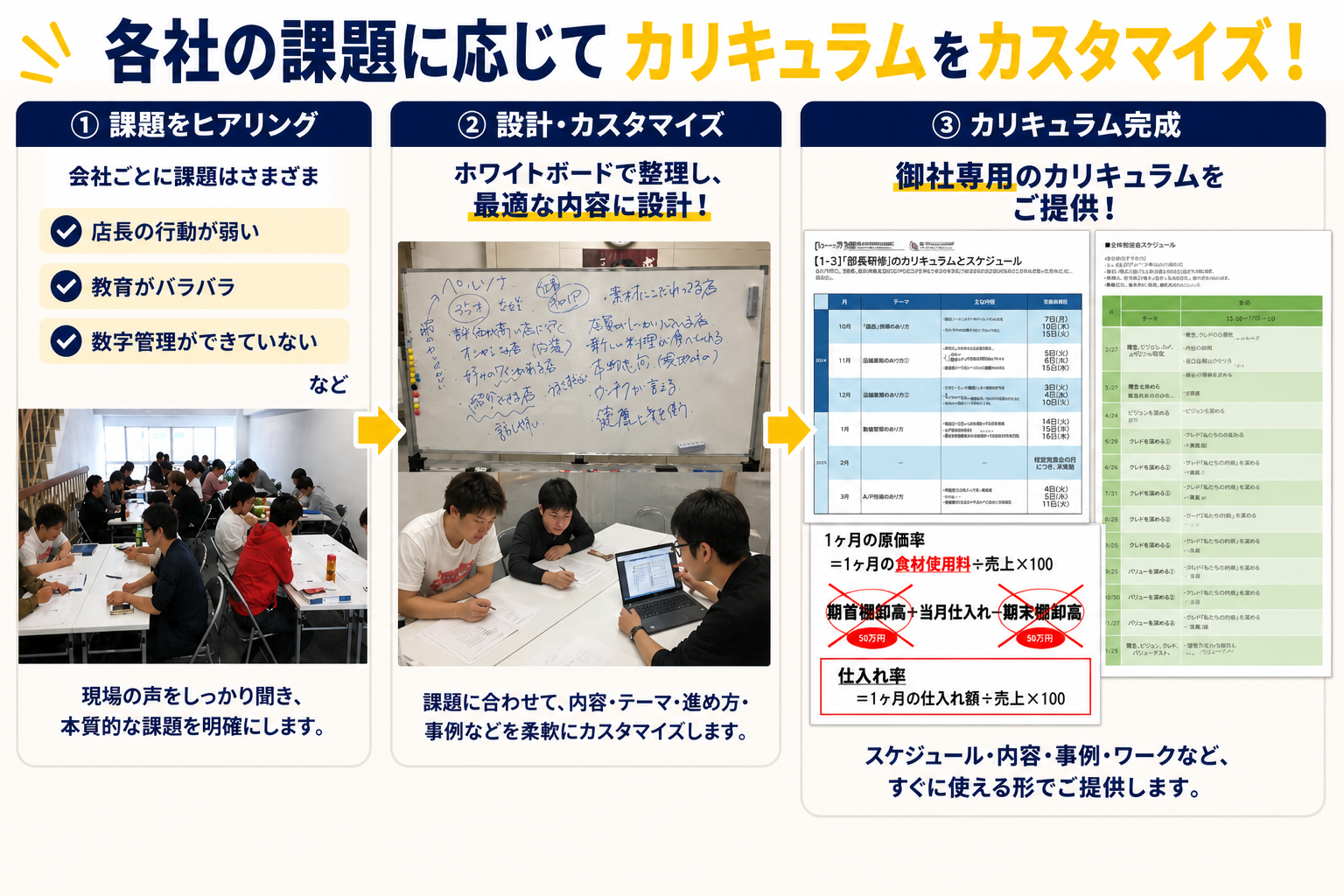 「各社の課題に応じてカリキュラムをカスタマイズ!」という大きなタイトルのもと、研修ができるまでの流れが1から3のステップで、実際の写真や資料を交えて左から順に解説されている画像。
各ステップの詳細は以下の通りです。
1:課題をヒアリング(会社ごとに課題はさまざま。店長の行動が弱い、教育がバラバラ、数字管理ができていない、などの項目がチェックボックス形式で並んでいます。下部には、複数の参加者が机を囲んでグループワークを行っている実際の研修会場の写真と共に、「現場の声をしっかり聞き、本質的な課題を明確にします。」と記載されています。)
2:設計・カスタマイズ(「ホワイトボードで整理し、最適な内容に設計!」という文言と共に、手書きの文字が多数書かれたホワイトボードの写真と、その前でパソコンを操作しながら3人の男性が打ち合わせをしている写真が配置されています。下部には「課題に合わせて、内容・テーマ・進め方・事例などを柔軟にカスタマイズします。」と記載されています。)
3:カリキュラム完成(「御社専用のカリキュラムをご提供!」という文言と共に、実際のスケジュール表や講義資料のサンプル画像が並んでいます。資料の一部には
「1ヶ月の原価率=1ヶ月の食材使用料÷売上×100」
「(期首棚卸高+当月仕入れ)ー期末棚卸高」「仕入れ率=1ヶ月の仕入れ額÷売上×100」
といった計算式や図が載っています。下部には「スケジュール・内容・事例・ワークなど、すぐに使える形でご提供します。」と記載されています。)