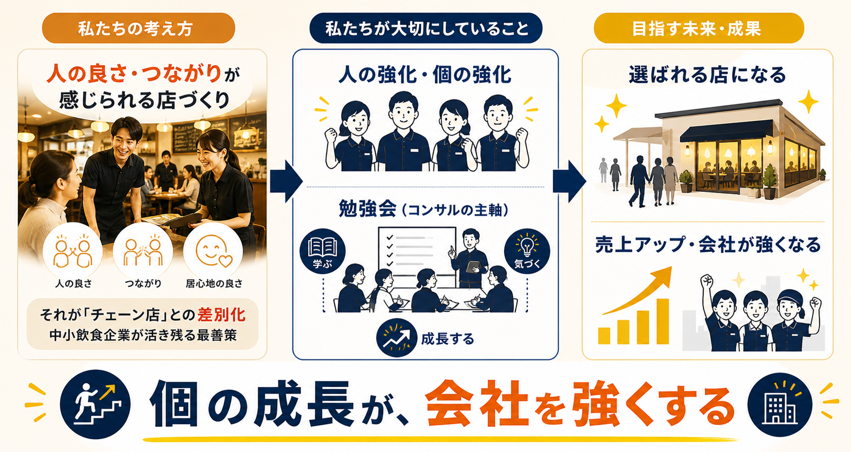 「私たちの考え方」「大切にしていること」「目指す未来・成果」という3つのステップが、左から右への矢印でつながれたフロー形式で解説されている画像。最下部には「個の成長が、会社を強くする」と大きな文字で記載されています。
各ステップの詳細は以下の通りです。
1:私たちの考え方(「人の良さ・つながりが感じられる店づくり」というタイトルのもと、実際の店舗でスタッフが笑顔でお客様に応対している写真が配置されています。下部には「人の良さ」「つながり」「居心地の良さ」のアイコンと、「それが『チェーン店』との差別化 中小飲食企業が活き残る最善策」という解説が記載されています。)
2:私たちが大切にしていること(「人の強化・個の強化」としてガッツポーズをする4人のスタッフのイラストと、「勉強会(コンサルの主軸)」として講師を囲んでスタッフが学んでいる様子のイラストが描かれています。「学ぶ」「気づく」「成長する」の各アイコンが配置され、勉強会を通じて成長していく仕組みが表現されています。)
3:目指す未来・成果(「選ばれる店になる」というタイトルのもと、多くのお客様で賑わい、外に列ができている店舗のイラストが描かれています。下部には「売上アップ・会社が強くする」という文字と共に、右肩上がりの棒グラフと、笑顔でガッツポーズをするスタッフたちのイラストが配置されています。)