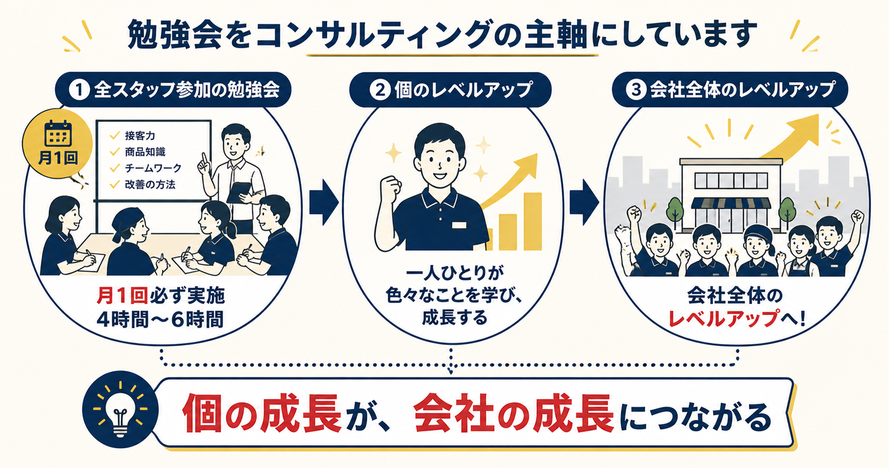 「勉強会をコンサルティングの主軸にしています」というタイトルのもと、勉強会を起点とした成長の流れが3つのステップで、左から順にイラストを交えて説明されている画像。最下部には「個の成長が、会社の成長につながる」と総括されています。
各ステップの詳細は以下の通りです。
1:全スタッフ参加の勉強会(「月1回」「月1回必ず実施 4時間~6時間」という文字と共に、講師がホワイトボードの前に立ち、スタッフたちが机を囲んでメモを取りながら学んでいる様子が描かれています。ホワイトボードには「接客力」「商品知識」「チームワーク」「改善の方法」というチェック項目が記載されています。)
2:個のレベルアップ(「一人ひとりが色々なことを学び、成長する」という文字と共に、スタッフの男性がガッツポーズをして自信に満ちた表情を浮かべており、その背景に成長を表す右肩上がりの棒グラフと矢印が描かれています。)
3:会社全体のレベルアップ(「会社全体のレベルアップへ!」という文字と共に、店舗(ビル)の前で多くのスタッフたちが一丸となって笑顔でガッツポーズをしており、店舗全体から未来へ向かって大きな成長の矢印が伸びている様子が描かれています。)