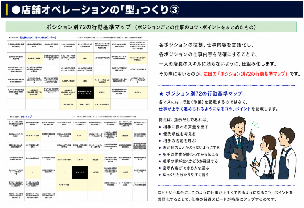 ●店舗オペレーションの「型」づくり③
ポジション別72の行動基準マップ(ポジションごとの仕事のコツ・ポイントをまとめたもの)
【左側:ポジション別72の行動基準マップ(サンプル内容)】
・評価基準:3=スタッフへ指導できる状態、2=ピークタイムでも問題なくできる状態、1=慣れたら6割程度できる状態
・ポジション:案内係(Aカウンター/Bカウンター)のマップ(一部抜粋):
入店時のお客様に笑顔(定位置内)、お客様の人数を把握する、席の空き状況を確認する、リクエストが伝わるようにお伺いする、スタッフ不在のタイミングも把握する、ポジションにいるスタッフへの意識やサポートを絶対にする、ピークタイムでも常に周囲に気配る、Eパークでのウェイト状況やウート・ドリンク・一品料理のコントロール(ピークの連携)。状況に応じて適切にご案内する、入店案内/席誘導、お客様の入店に合わせペアの確認やご案内(席、人数)、メニューやコースの説明(ピークタイムの状況を見る)、連携、レジの混雑の状況を見る、他の役割(バッシング)を同時に行わせる、フォロー(ポジションへの手伝い)。席の空き状況、空きそうな席などを把握して案内に活かす、ホール入口との連携の状況に応じ合あわせたご案内を、ホール入口との連携(バッシング)の状況を、ホール入口との連携(バッシング)の状況を、他のスタッフの動きが確認できる、レジフォローが出来るする。表情(申し訳なさそう)を作る意識を持つ、待ち時間を伝える(席の呼びかけをする)等、離れているお客様や入店の呼びかけをする入口の声掛けをする、入店案内/席誘導、連携、フォロー(ポジションへの手伝い)、ご案内時の人数、席の確認により指示する、お時間制限リクエストチャートの見方が出来る。Eパークでの受付状況を確認と指名(順番)予測、お客様対応(待ち時間、待ちでのルームなど)、待ってもらうための声かけと待ち時間5分の(ルーム)、お客様対応(待ち時間、待ちでのルームなど)、案内係(Aカウンター/Bカウンター)、指示出し、お子様椅子や車いすのお客様への気配りと指導的な判断、指示出し。(当たり前行動、気遣い・気配り、スタッフへの心配り)。
・ポジション:デシャップのマップ(一部抜粋):
オーダーの遅れ(TTT)待ち時間の目安に遅れを報告する、食材や食品器の在庫の把握する、使うことで責任営業に常にアンテナを置く、レジのオーダーフロー徹する、スタッフの配置を見てフォロー連携する、待ち時間の目安に応じロー連携する、待ち時間の目安に応じミス報告する、Eパークでのウェイト状況の連携残数設定(人数確認する)、商品の品質に応じて