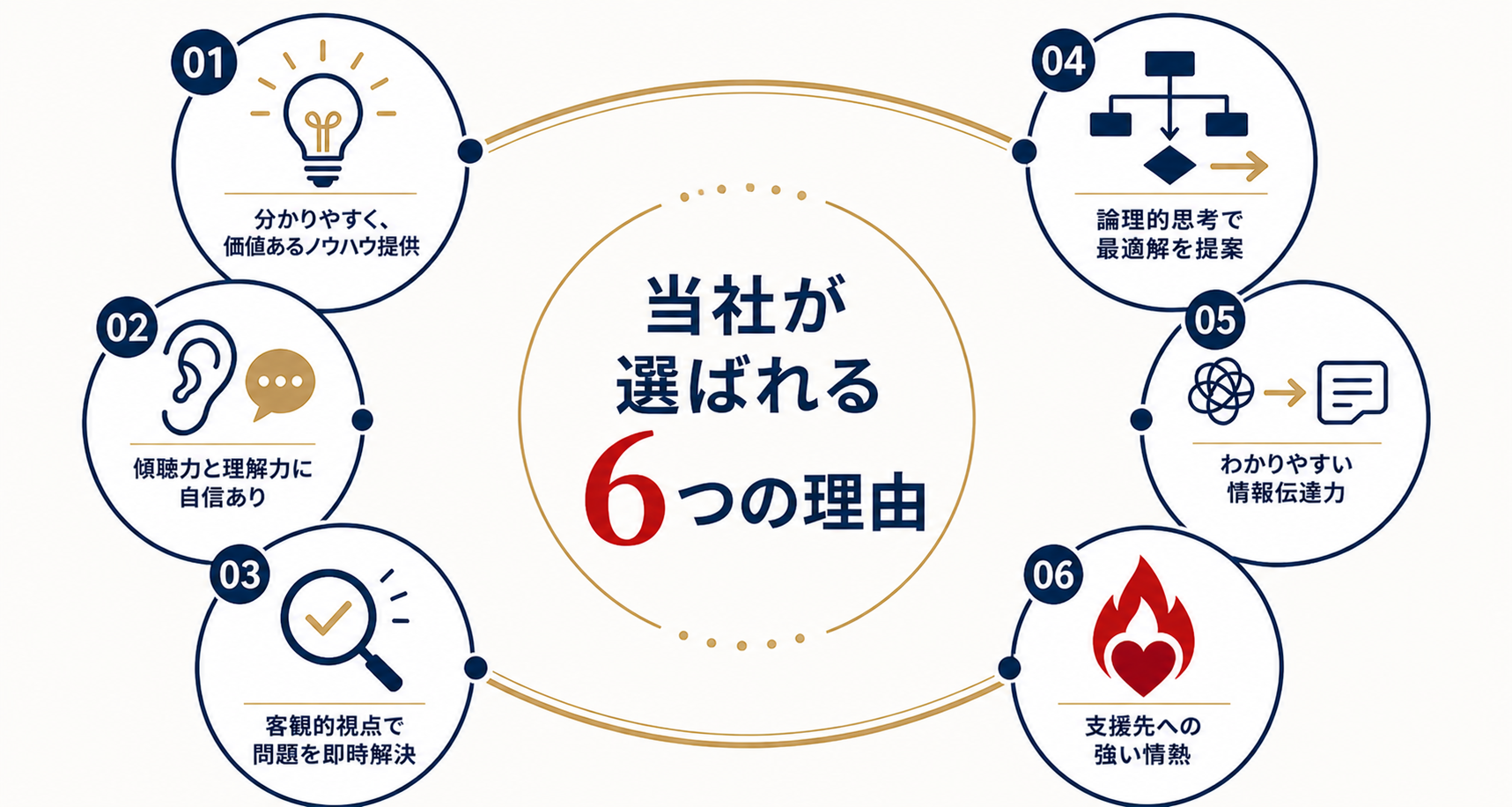 中央の「当社が選ばれる6つの理由」というタイトルを囲むように、01から06までの理由が円状に配置された画像。それぞれの項目には、内容を表すアイコンとテキストが記載されています。左側には、01：分かりやすく、価値あるノウハウ提供、02：傾聴力と理解力に自信あり、03：客観的視点で問題を即時解決、の3つが並んでいます。右側には、04：論理的思考で最適解を提案、05：わかりやすい情報伝達力、06：支援先への強い情熱、の3つが並んでいます。
