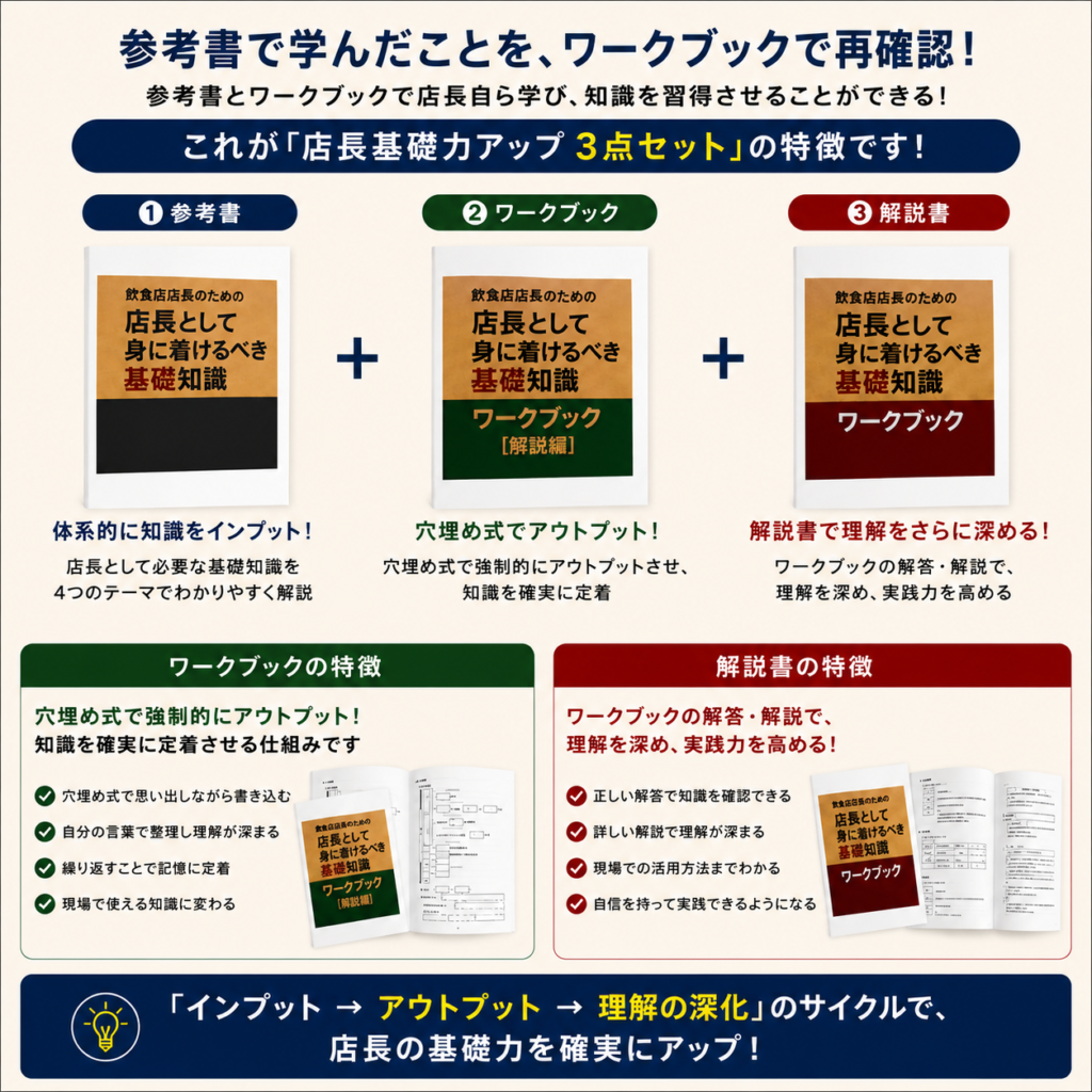 飲食店の店長育成・店長教育を仕組み化するための「店長基礎力アップ教材3点セット」の特徴を紹介する案内画像。参考書・ワークブック・解説書の3冊を活用し、店長として身に着けるべき基礎知識をインプット、アウトプット、理解の深化という流れで習得できる自習型教材を解説。参考書で店長の役割やマネジメント、アルバイト教育、理念浸透、計数管理を学び、ワークブックで知識を整理・定着させ、解説書で理解を深めながら実践力を高める仕組みを紹介。店長研修、人材育成、数値管理教育、アルバイト教育、理念浸透、マネジャー育成、多店舗展開に向けた店長教育の標準化を目指す飲食店経営者向け教材の特徴を分かりやすく説明している。