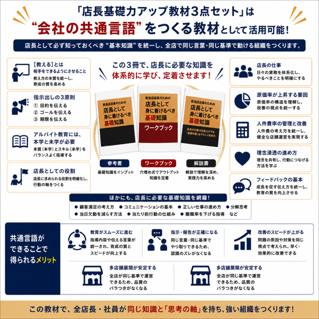 飲食店の店長育成・店長教育を標準化し、会社の共通言語をつくるための「店長基礎力アップ教材3点セット」を紹介する案内画像。参考書・ワークブック・解説書を活用し、店長として身に着けるべき基礎知識を体系的に学び、組織全体で同じ考え方・同じ基準を共有できる仕組みを解説。店長の役割、アルバイト教育、本学と末学、指示出しの原則、フィードバック、コミュニケーション、理念浸透、原価管理、人件費管理、数値管理、正しい仕事の進め方など、飲食店経営に必要なマネジメント知識を網羅。店長教育の属人化防止、人材育成の標準化、教育品質向上、組織力強化、多店舗展開の基盤づくりを目的とした教材で、全店長・社員が共通の知識と判断基準を持つことで、教育スピード向上、認識のズレ防止、改善力向上、店舗品質の安定化を実現する店長教育教材を紹介している。