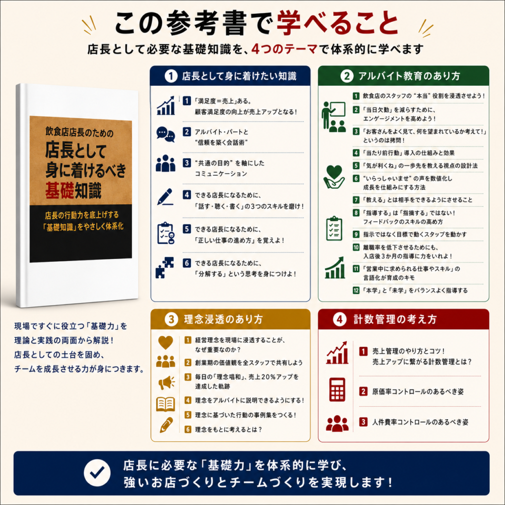 飲食店店長向け教材「店長として身に着けるべき基礎知識」の学習内容を紹介する案内画像。店長育成・店長教育に必要な基礎知識を体系的に学べる参考書で、「店長として身に着けたい知識」「アルバイト教育のあり方」「理念浸透のあり方」「計数管理の考え方」の4テーマを掲載。店長の役割、売上向上、顧客満足度向上、スタッフとの信頼関係構築、コミュニケーション力向上、アルバイト教育、人材育成、エンゲージメント向上、理念共有、理念浸透、数値管理、原価管理、人件費管理など、飲食店経営に必要なマネジメントスキルを学べる内容を一覧で紹介。飲食店の店長育成、店長研修、人材育成、組織づくり、多店舗展開を目指す経営者向けの教育教材。