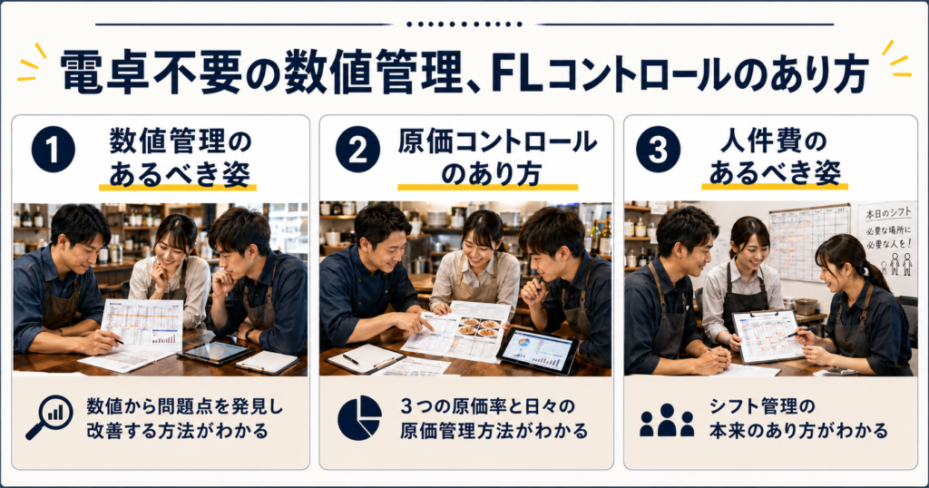 飲食店向け「プロ店長育成研修」の数値管理・FLコントロール研修内容を紹介する案内画像。タイトルは「電卓不要の数値管理、FLコントロールのあり方」。飲食店の店長が身につけるべき数値管理と利益管理の考え方を、3つのテーマに分けて説明している。
① 数値管理のあるべき姿
数値を単に集計・計算するのではなく、売上や利益、人件費などの数値から店舗の問題点を発見し、改善につなげる考え方を学ぶ内容。店長が数字を活用して店舗改善できる力を身につけることを目的としている。
② 原価コントロールのあり方
飲食店経営に欠かせない原価管理について学ぶ内容。3つの原価率の考え方や、日々の原価管理・原価コントロールの方法を習得し、利益を確保するための具体的な管理手法を学ぶ。スタッフが原価データや資料を確認しながら改善策を検討している様子が写真で表現されている。
③ 人件費のあるべき姿
シフト管理や適正な人員配置をテーマに、人件費コントロールの考え方を学ぶ内容。必要な時間帯に必要な人数を配置するシフト作成の考え方や、人件費を適正に管理する方法を理解できる構成となっている。
画像全体を通じて、飲食店の店長が利益を残すために必要な数値管理、原価管理、FLコントロール、人件費管理、シフト管理の考え方を体系的に学べる研修内容を紹介している。飲食店経営者や店長候補、現役店長向けの実践型マネジメント研修の説明画像。
