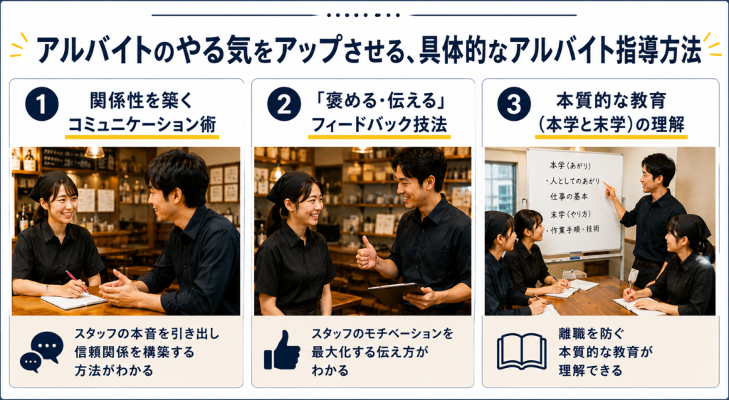 飲食店向け「プロ店長育成研修」のアルバイト教育カリキュラムを紹介する案内画像。タイトルは「アルバイトのやる気をアップさせる、具体的なアルバイト指導方法」。アルバイト・パートスタッフのモチベーション向上と定着率向上を実現するための教育方法を、3つのテーマに分けて紹介している。
① 関係性を築くコミュニケーション術
店長や社員がアルバイトスタッフと信頼関係を構築するためのコミュニケーション方法を学ぶ内容。スタッフの本音を引き出し、安心して相談できる関係をつくることで、働きやすい職場環境づくりにつなげる。店長とアルバイトが対話している様子が写真で表現されている。
② 「褒める・伝える」フィードバック技法
スタッフのやる気や成長意欲を高めるための伝え方やフィードバック方法を学ぶ内容。単に注意や指示をするのではなく、相手のモチベーションを引き出し、自発的な行動につなげるコミュニケーションスキルを習得する。スタッフを励ましながら指導する場面が写真で紹介されている。
③ 本質的な教育(本学と末学)の理解
離職率を下げ、長く活躍できる人材を育てるための教育の本質を学ぶ内容。仕事の手順や技術を教える「末学」だけでなく、人としての成長や仕事への向き合い方を学ぶ「本学」の重要性を理解し、スタッフ育成に活かす考え方を身につける。ホワイトボードを使った研修風景とともに、本学と末学の違いが説明されている。
飲食店のアルバイト教育、スタッフ育成、人材定着、コミュニケーション、フィードバック指導、モチベーション向上をテーマにした実践的な研修内容を紹介する画像。店長や社員がアルバイト・パートスタッフのやる気を引き出し、チーム力を高めるための教育方法を学べる研修案内。
