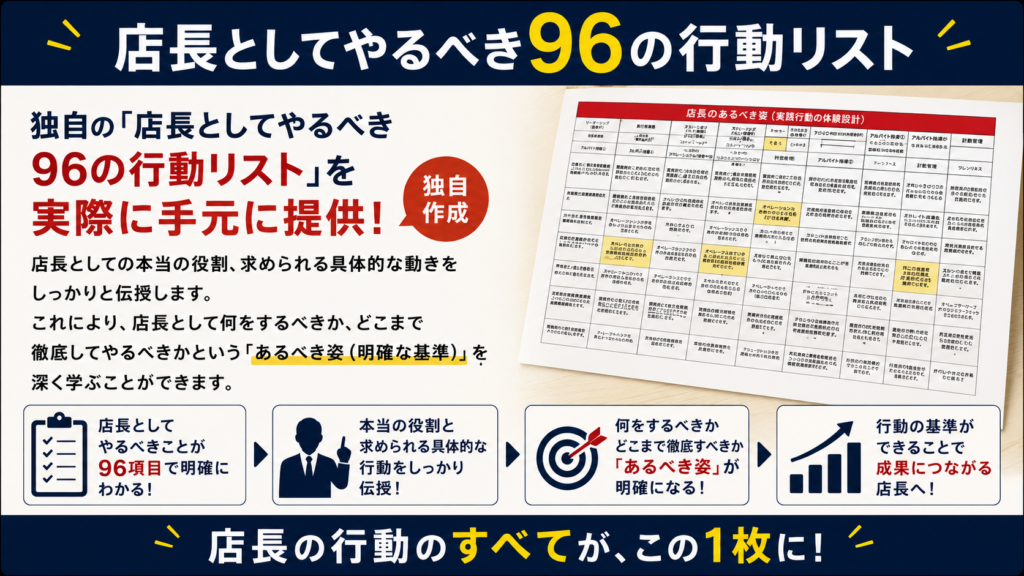 飲食店向け「プロ店長育成研修」で提供される『店長としてやるべき96の行動リスト』を紹介する解説画像。タイトルは「店長としてやるべき96の行動リスト」。右側には実際に配布される行動リストのサンプルが掲載されており、店長に求められる役割や具体的な行動が体系的に整理されている。
左側では、「独自の『店長としてやるべき96の行動リスト』を実際に手元に提供!」というメッセージが大きく表示されている。店長としての本当の役割や、現場で求められる具体的な行動を明確にし、「何をするべきか」「どこまで徹底してやるべきか」という店長の“あるべき姿(明確な基準)”を学べることを説明している。
下部では、96項目の行動基準によって店長としてやるべきことが明確になること、本当の役割と具体的な行動を理解できること、「何をするべきか」「どこまで徹底するべきか」という基準ができること、そして成果につながる店長へ成長できることを、アイコンや図解を用いて分かりやすく表現している。
最下部には「店長の行動のすべてが、この1枚に!」というメッセージが配置されており、飲食店の店長教育、店長育成、行動基準づくり、店舗マネジメント、人材育成、組織づくりを体系化した実践的な教材であることを伝えている。飲食店経営者や店長候補、現役店長向けの店長育成研修で提供される行動基準ツールの紹介画像。