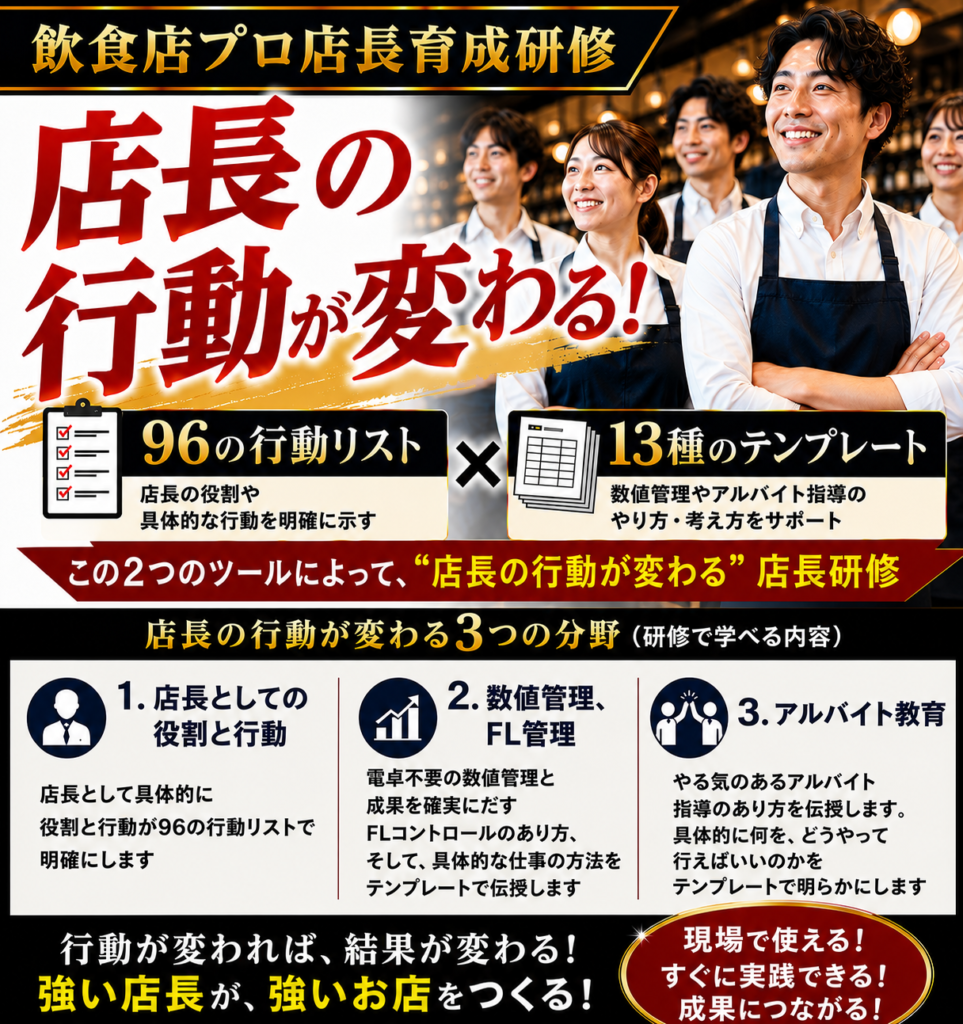 飲食店プロ店長育成研修の案内画像。96の行動リストと13種のテンプレートを活用し、店長の役割・行動、数値管理・FL管理、アルバイト教育の3分野を体系的に学ぶことで、店長の行動変革と店舗業績向上を実現する実践型店長研修を紹介。複数の若手飲食店スタッフが登場し、「店長の行動が変わる!」を強く訴求している。