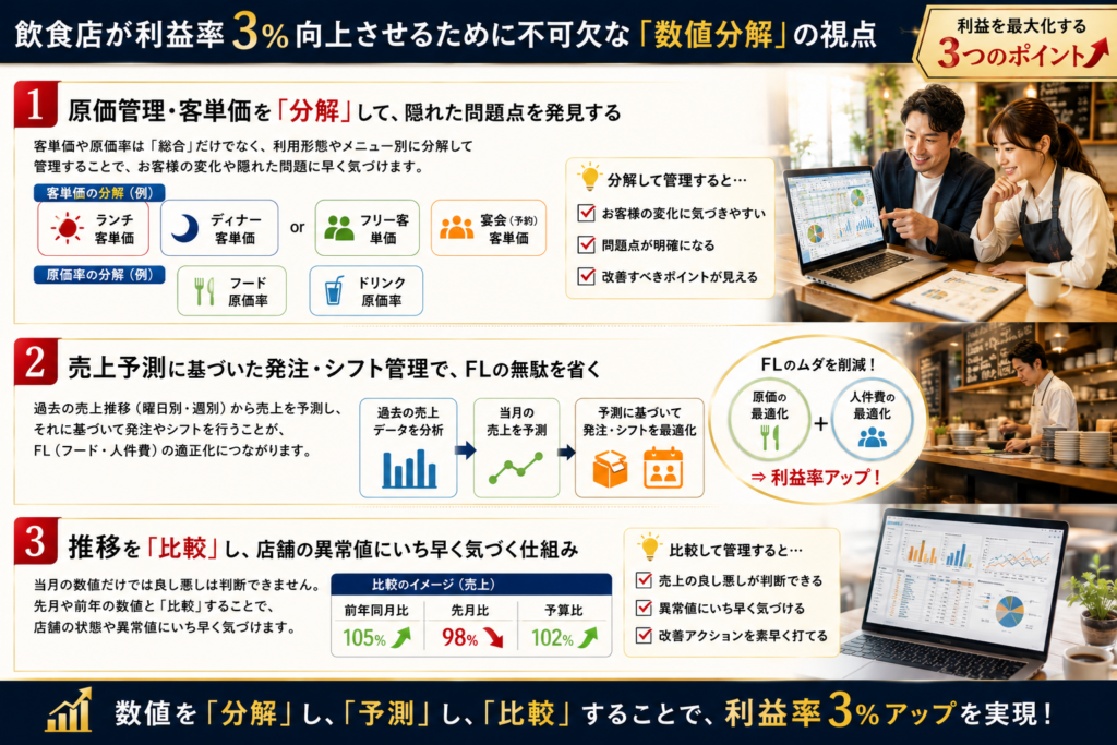 飲食店が利益率を高めるためには、売上を見るだけでは不十分です。
本画像では、利益率3%向上を実現するための「数値分解」の考え方を解説しています。
① 原価率・客単価を「分解」して問題点を発見する
② 売上予測に基づいて発注・シフト管理を行い、FLコストの無駄を削減する
③ 数値推移を「比較」して異常値や改善ポイントに早く気づく
それぞれのポイントを図解で整理し、利益改善につながる具体的な数値管理の方法を紹介。数値を「分解」「予測」「比較」することで、店舗の問題発見と利益率向上を実現する考え方を学べる内容です。