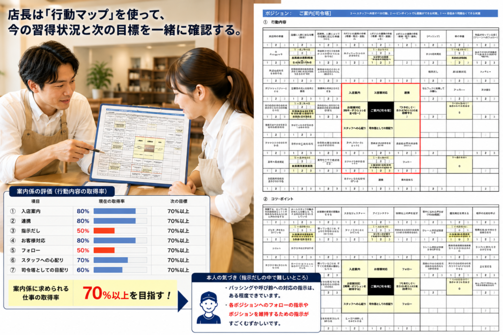 店長が「行動マップ」を使い、アルバイトの現在の仕事の習得状況と次の目標を確認している場面を表した画像。右側には飲食店のホール業務に関する行動基準マップが大きく表示され、左下には「入店案内80％、連携80％、指示だし50％、お客様対応80％、フォロー50％、スタッフへの心配り70％、司令塔としての目配り60％」といった項目別の取得率と、次の目標「70％以上」が示されている。下部には、本人が「各ポジションへのフォローの指示や、ポジションを維持するための指示が難しい」と感じていることを示す欄も配置され、行動を具体化・数値化して成長課題を明確にする飲食店の人材育成の仕組みを視覚化している。