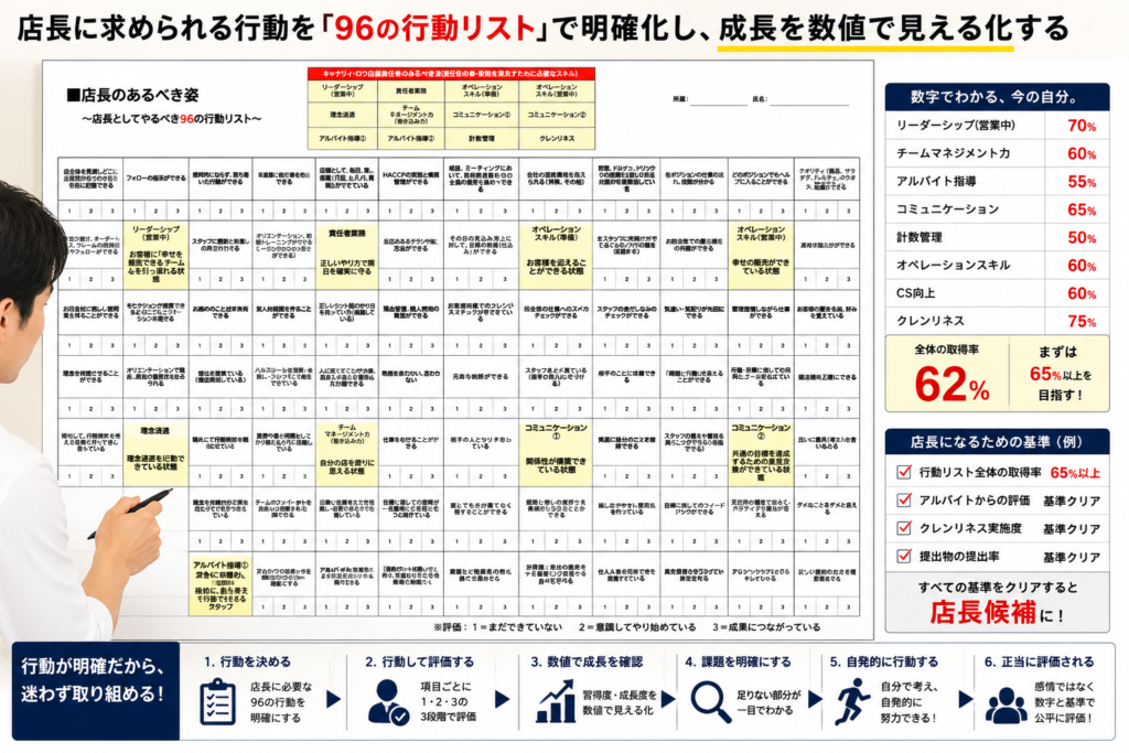 飲食店の店長育成に必要な行動を「店長としてやるべき96の行動リスト」として明確化し、理念浸透、リーダーシップ、チームマネジメント、アルバイト指導、コミュニケーション、計数管理、オペレーションスキル、CS向上、クレンリネスなどを1・2・3の段階で評価する仕組みを示した画像。右側には各スキルの習得率と全体取得率62％、店長候補の基準となる65％以上が表示され、下部では行動を決める、評価する、習得度を数値化する、課題を明確にする、自発的に行動する、正当に評価されるという店長育成の流れを示している。