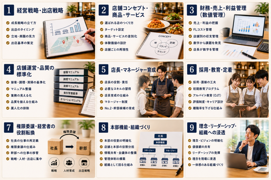 飲食店の多店舗化・多店舗展開に必要な9つの知識を整理したカリキュラム紹介画像。経営戦略・出店戦略、店舗コンセプト・商品・サービス、財務・売上・利益管理(数値管理)、店舗運営・品質の標準化、店長・マネージャー育成、採用・教育・定着、権限委譲・経営者の役割転換、本部機能・組織づくり、理念・リーダーシップ・組織への浸透を、各項目のチェックリストと飲食店、料理、数値管理、マニュアル、スタッフ、本部組織図、経営者などの写真や図解で紹介している。2〜3店舗から多店舗化を目指す飲食店経営者が、店舗展開に必要な経営・人材・数値・組織に関する知識を体系的に把握できる内容となっている。