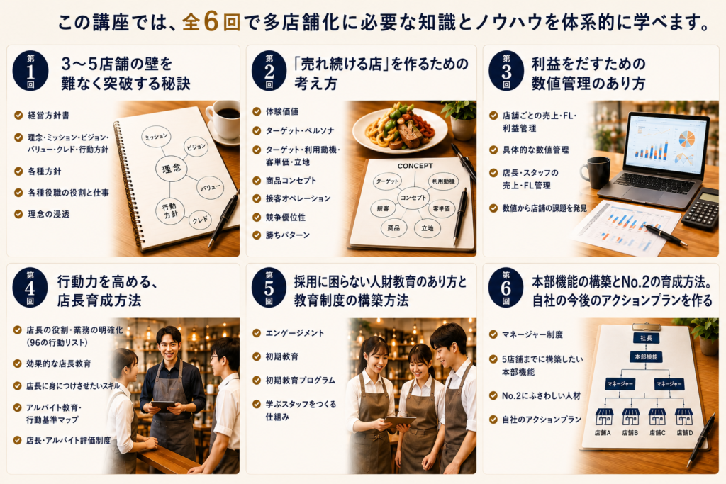 飲食店多店舗化推進講座の全6回カリキュラムを紹介する画像。「この講座では、全6回で多店舗化に必要な知識とノウハウを体系的に学べます」として、第1回「3〜5店舗の壁を難なく突破する秘訣」、第2回「『売れ続ける店』を作るための考え方」、第3回「利益をだすための数値管理のあり方」、第4回「行動力を高める、店長育成方法」、第5回「採用に困らない人財教育のあり方と教育制度の構築方法」、第6回「本部機能の構築とNo.2の育成方法。自社の今後のアクションプランを作る」を掲載。経営方針、理念・ビジョン、店舗コンセプト、数値管理、店長育成、人財教育、本部機能、組織づくり、アクションプランなど、飲食店の多店舗化・多店舗展開に必要な知識とノウハウを写真やチェック項目とともに示している。