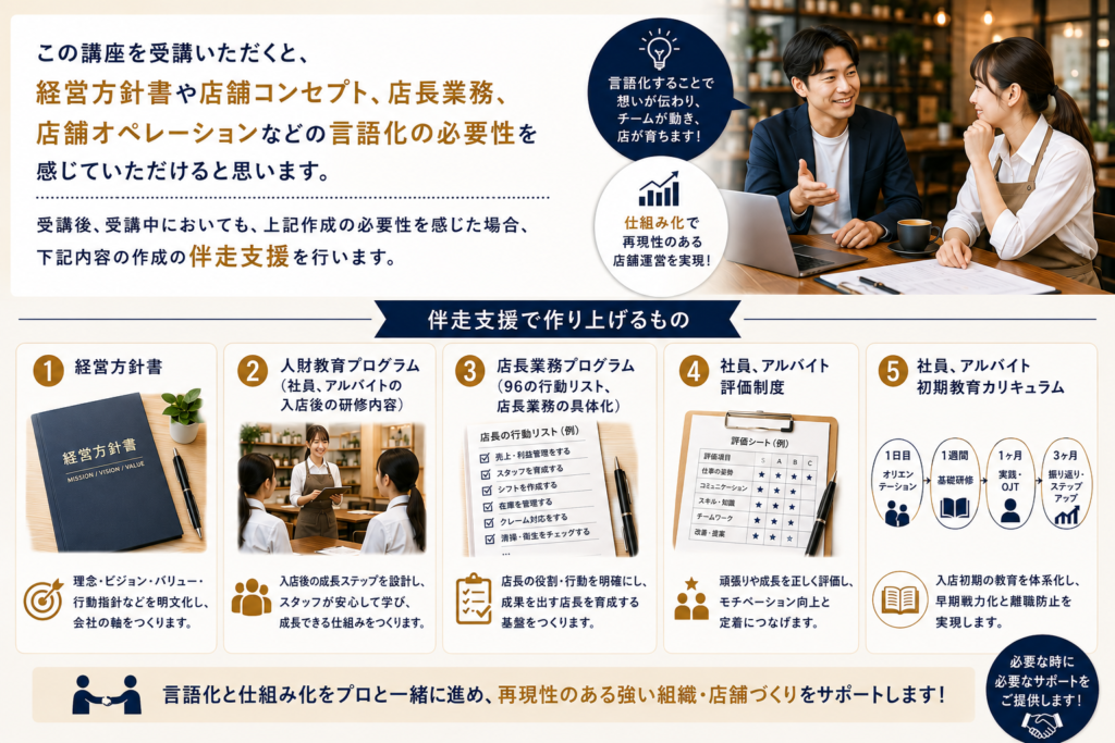 飲食店多店舗化推進講座のオプション「伴走支援」で作り上げる内容を紹介する画像。飲食店の多店舗化・多店舗展開に向け、経営方針書、社員・アルバイトの人財教育プログラム、店長業務プログラム、96の行動リスト、社員・アルバイト評価制度、初期教育カリキュラムなどの作成を支援。経営者の考えや店舗運営の基準を言語化し、スタッフが理解・実践できる教育や評価の仕組みを整え、再現性のある組織・店舗づくりを進めるための伴走支援を分かりやすく示している。