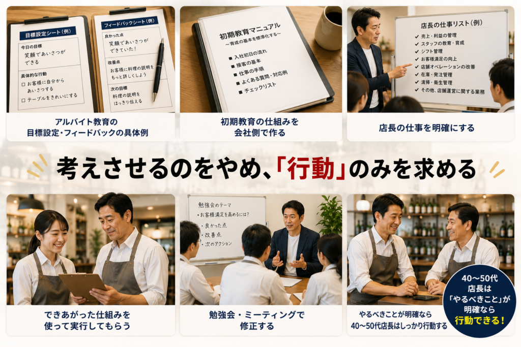 「考えさせるのをやめ、『行動』のみを求める」という考え方をテーマにした、飲食店の店長育成に関する説明画像。中央に大きくメッセージを配置し、その周囲に6つの写真と説明を配置している。アルバイト教育では目標設定やフィードバックの具体例を用意し、初期教育では会社側が仕組みを作り、店長の仕事を明確にすることを示している。また、完成した仕組みを使って店長に実行してもらい、勉強会やミーティングで修正することで行動の精度を高める内容も紹介。最後に、40～50代の店長は「やるべきこと」が明確であればしっかり行動できるという考え方を示し、飲食店の店長教育・人材育成・業務の仕組み化を視覚的に表現している。