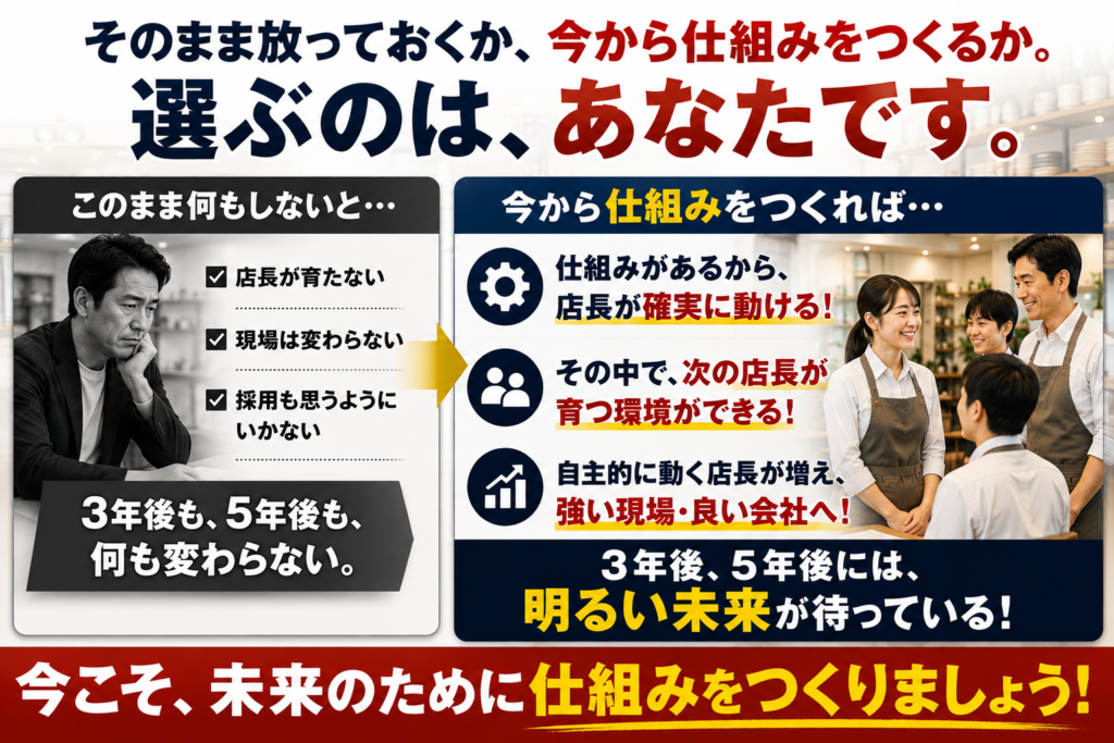 飲食店の店長育成と人材育成の仕組みづくりをテーマに、今いる店長を活かしながら次世代の店長を育てる重要性を示した比較画像。左側では、店長が育たず現場が変わらない状態を、右側では、会社が店長業務や教育の仕組みを整え、店長が行動しながら次の店長を育てていく状態を写真とアイコンで表現している。3年後、5年後の飲食店経営を見据え、店長育成の仕組みを会社に構築することが、強い現場と人材が育つ組織づくりにつながることを伝えている。