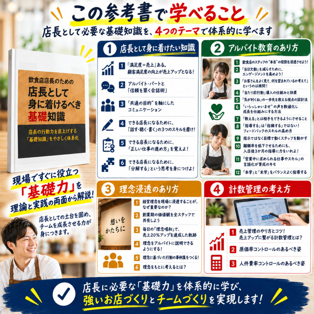 飲食店の店長育成に活用できる「店長基礎力アップ教材3点セット」の参考書内容を紹介した画像。店長として身に着けるべき基礎知識を、①店長として必要な知識、②アルバイト教育のあり方、③理念浸透のあり方、④計数管理の考え方という4つのテーマで体系的に学べることを示している。現場ですぐに役立つ基礎力を理論と実践の両面から学び、店長としての土台を固めるための教材で、飲食店の店長研修や店長育成、アルバイト教育、理念浸透、売上・原価率・人件費などの計数管理にも活用できる内容。
