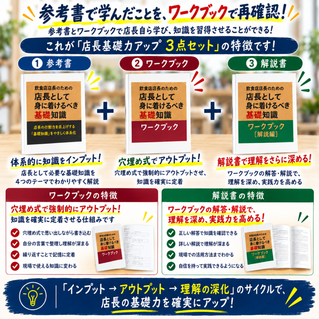 「店長基礎力アップ教材3点セット」の特徴を紹介する手書き風デザインの画像。上部では「参考書で学んだことを、ワークブックで再確認！」と示し、①参考書、②ワークブック、③解説書の3冊を紹介している。参考書は店長として必要な基礎知識を体系的に学び、ワークブックは穴埋め式でアウトプットして知識を定着させ、解説書はワークブックの解答・解説によって理解を深め、実践力を高める構成。下部では「ワークブックの特徴」として、思い出しながら書き込む、自分の言葉で整理する、繰り返して記憶に定着させる、現場で使える知識に変えるという4つの特徴を紹介。「解説書の特徴」では、正しい解答の確認、詳しい解説、現場での活用方法、自信を持って実践できることを示している。最後に「インプット→アウトプット→理解の深化」のサイクルで店長の基礎力を確実にアップする教材であることを訴求している。飲食店の店長育成、店長研修、店長教育、アルバイト教育などに活用できる教材の内容を伝える画像。