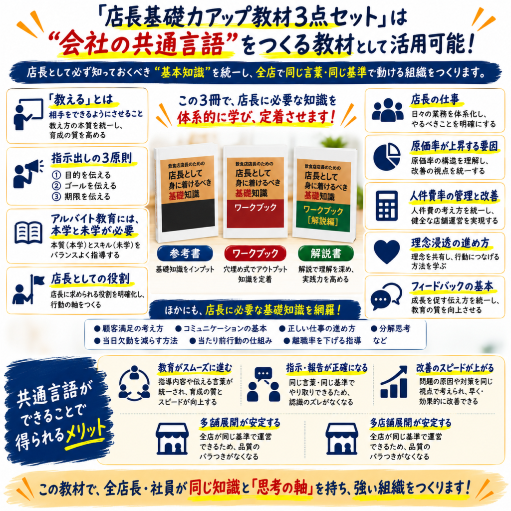 「店長基礎力アップ教材3点セット」が、飲食店の店長教育における「会社の共通言語」をつくる教材として活用できることを紹介する画像。参考書・ワークブック・解説書の3冊を中心に、店長に必要な基礎知識を体系的に学び、全店で同じ言葉・同じ基準を共有する仕組みを説明している。内容は「教えるとは」「指示出しの3原則」「アルバイト教育には本学と末学が必要」「店長としての役割」「店長の仕事」「原価率が上昇する要因」「人件費率の管理と改善」「理念浸透の進め方」「フィードバックの基本」など。さらに、顧客満足、コミュニケーション、正しい仕事の進め方、分解思考、当日欠勤を減らす方法、離職率を下げる指導など、店長育成に必要な基礎知識を紹介。共通言語によって教育がスムーズになり、指示・報告が正確になり、改善のスピードが上がり、多店舗展開の安定にもつながることを示している。飲食店の店長研修や店長育成、アルバイト教育、理念浸透、計数管理に活用できる教材の内容を伝える画像。