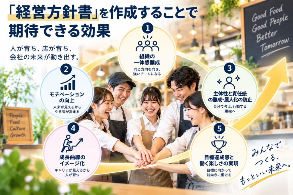 「経営方針書」を作成することで期待できる効果を紹介する横長の図解。明るい飲食店を背景に、スタッフが笑顔で手を重ね、組織が一体となって未来へ進む様子を表現している。5つの効果として、①組織の一体感醸成、②モチベーションの向上、③主体性と責任感の醸成・属人化の防止、④成長曲線のイメージ化、⑤目標達成感と働く楽しさの実現を、人物写真やアイコンとともに紹介。上向きの矢印や「みんなでもっといい未来へ」というメッセージによって、経営方針書を軸に人が育ち、店舗と会社が前進していくイメージを表現している。
