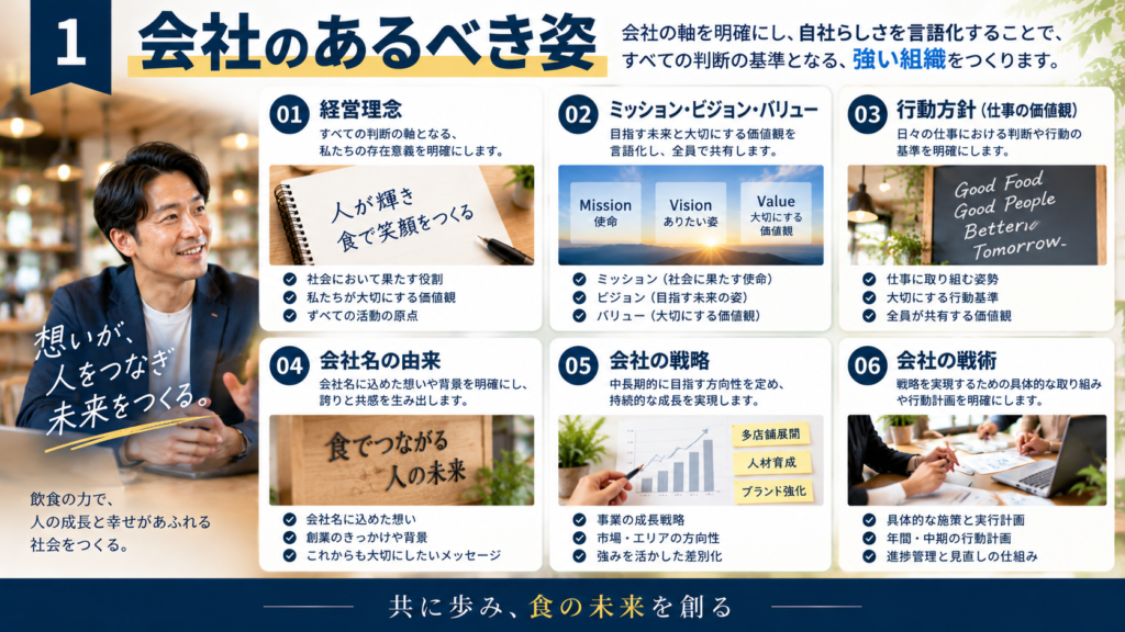 「会社のあるべき姿」をテーマに、経営方針書に整理する6つの内容を紹介した横長の図解。経営理念、ミッション・ビジョン・バリュー、行動方針(仕事の価値観)、会社名の由来、会社の戦略、会社の戦術について、飲食店の経営者や店舗運営をイメージした写真とともに整理している。会社の価値観や自社らしさを明確にし、組織の軸をつくる経営方針書作成支援コンサルティングの内容を視覚的に紹介している。