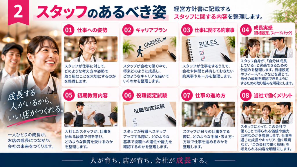 「スタッフのあるべき姿」をテーマに、経営方針書に整理する8つの内容を紹介した横長の図解。仕事への姿勢、キャリアプラン、仕事に関する約束事、成長実感(目標設定・フィードバック)、初期教育内容、役職認定試験、仕事の進め方、当社で働くメリットを、飲食店で働くスタッフの写真やキャリア、教育などをイメージしたビジュアルとともに紹介している。スタッフの成長や働き方を整理する経営方針書作成支援コンサルティングの内容を表現した画像。