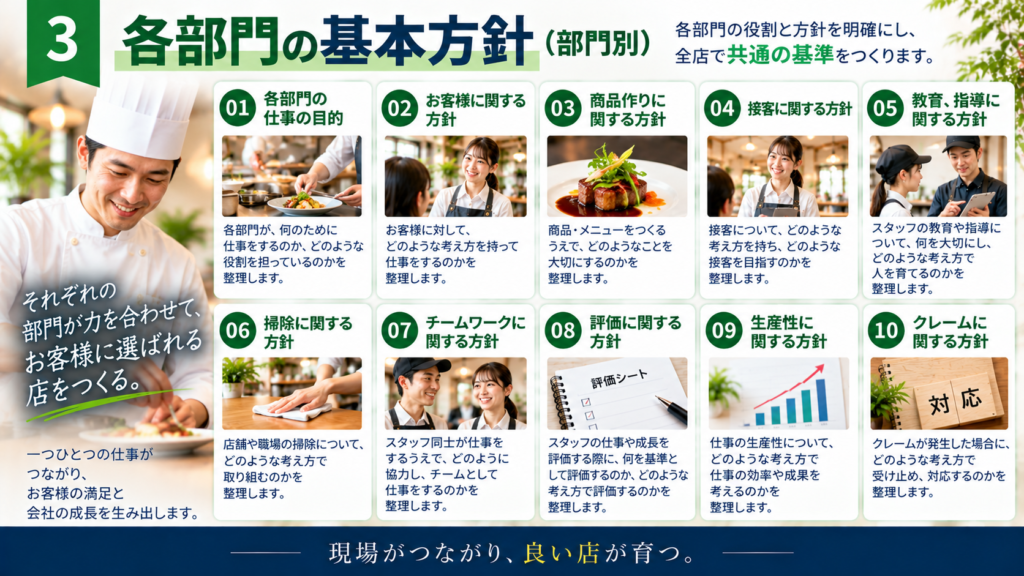 「各部門の基本方針(部門別)」をテーマに、経営方針書に整理する10項目を紹介した横長の図解。各部門の仕事の目的、お客様に関する方針、商品作りに関する方針、接客に関する方針、教育・指導に関する方針、掃除に関する方針、チームワークに関する方針、評価に関する方針、生産性に関する方針、クレームに関する方針を、飲食店の調理・接客・教育・清掃・チームワークなどの写真やアイコンとともに紹介している。各部門の考え方や基準を整理する経営方針書作成支援コンサルティングの内容を視覚化した画像。