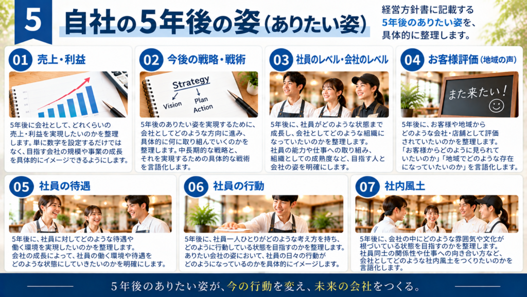 「自社の5年後の姿(ありたい姿)」をテーマに、経営方針書に記載する7つの内容を紹介した横長の図解。①売上・利益、②今後の戦略・戦術、③社員のレベル・会社のレベル、④お客様評価(地域の声)、⑤社員の待遇、⑥社員の行動、⑦社内風土について、それぞれ5年後にどのような状態を実現したいのかを整理・言語化する内容を、飲食店やスタッフ、数値計画、戦略、職場風景などの写真とともに紹介している。5年後のありたい会社の姿を明確にし、現在の経営や組織づくりにつなげる経営方針書作成支援コンサルティングの内容を表現した画像。