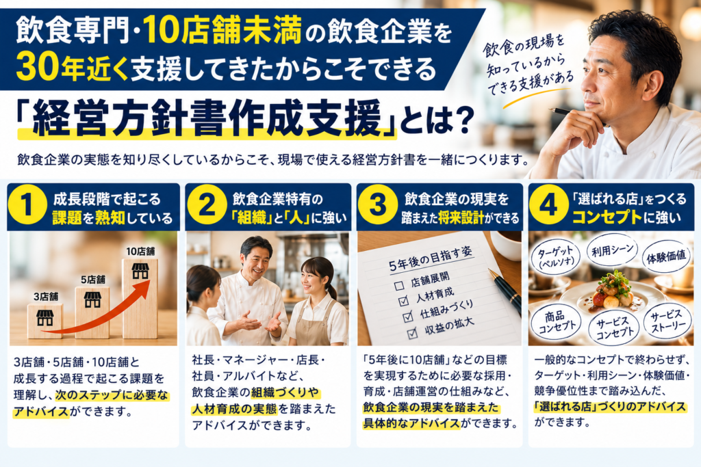 飲食専門のコンサルタントとして、10店舗未満の飲食企業を30年近く支援してきた経験を活かした「経営方針書作成支援」の4つの特徴を紹介する画像。3店舗・5店舗・10店舗と成長する過程で起こる課題を熟知していること、飲食企業特有の組織づくりや人材育成に強いこと、飲食企業の現実を踏まえた将来設計ができること、さらにペルソナによるターゲット設定、利用シーン、体験価値、商品・サービスコンセプト、サービスストーリーなど「お客様から選ばれる店」をつくるためのコンセプト設計まで、飲食店経営の実態に即した具体的なアドバイスができることを表現している。