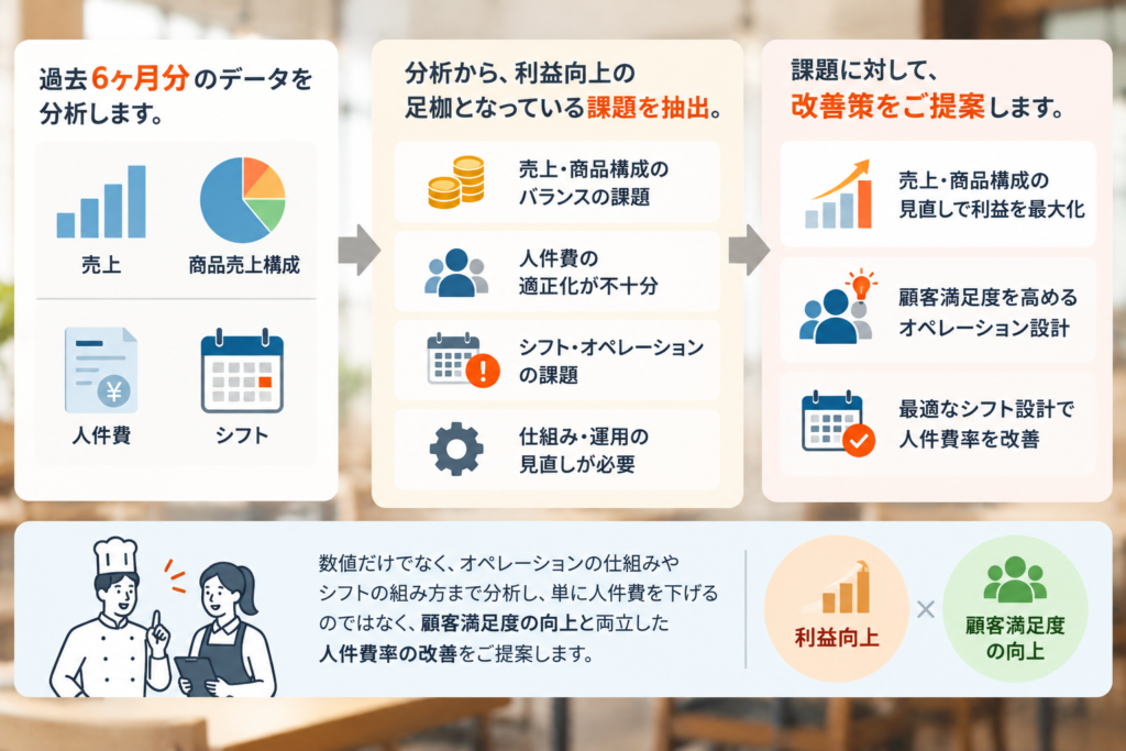 飲食店の利益構造を検証し、売上・利益アップにつながる改善策を提案する店舗診断の内容を図解した画像。過去6ヶ月分の売上、商品売上構成、人件費、シフトなどのデータを分析し、利益向上の足枷となっている課題を抽出。単に数値や人件費率だけを見るのではなく、店舗オペレーションの仕組みやシフトの組み方まで確認し、売上・商品構成の見直しや最適なシフト設計などを提案する。単純な人件費削減ではなく、顧客満足度を高めながら人件費率を改善し、飲食店の利益向上につなげる考え方を、グラフやアイコンを使って分かりやすく表現している。