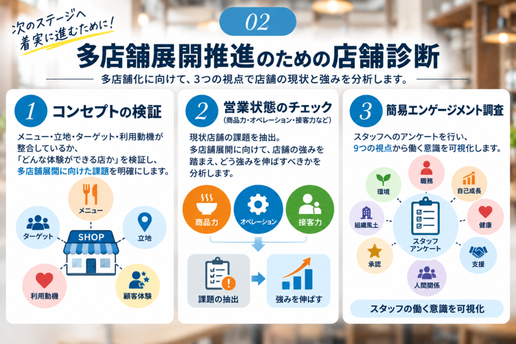 飲食店の多店舗展開を推進するための店舗診断内容を3つの視点で紹介する画像。①コンセプトの検証では、メニュー・立地・ターゲット・利用動機・顧客体験の整合性を確認し、多店舗展開に向けた課題を明確化。②営業状態のチェックでは、商品力・オペレーション・接客力などから現状の課題を抽出するとともに、店舗の強みを分析し、今後伸ばすべきポイントを明確にする。③簡易エンゲージメント調査では、スタッフへのアンケートを実施し、職務・自己成長・健康・支援・人間関係・承認・組織風土・環境などの視点から、スタッフの働く意識を可視化する店舗診断を図解している。
