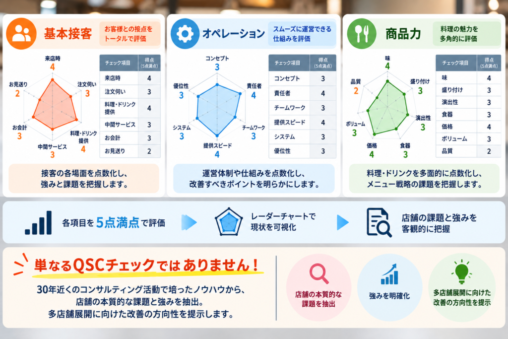 飲食店の営業状態を「基本接客」「オペレーション」「商品力」の3つの視点から診断する店舗診断のイメージ。基本接客では来店時・注文伺い・料理提供・中間サービス・会計・見送り、オペレーションではコンセプト・責任者・チームワーク・提供スピード・システム・優位性、商品力では味・盛り付け・演出性・食器・価格・ボリューム・品質を5点満点で評価し、レーダーチャートで店舗の現状を可視化する。単なるQSCチェックではなく、30年近くの飲食店コンサルティング経験をもとに本質的な課題と強みを客観的に抽出し、多店舗展開に向けた改善の方向性を提示する診断内容を図解している。