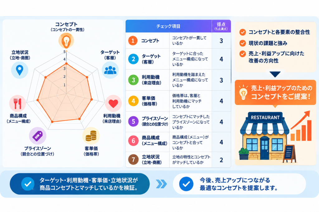 飲食店の売上・利益アップに向けた「コンセプト検証」の内容を図解した画像。コンセプト、ターゲット(客層)、利用動機、客単価(価格帯)、プライスゾーン、商品構成(メニュー構成)、立地状況の7項目を5点満点で評価し、レーダーチャートで店舗コンセプトの現状を可視化する。ターゲット・利用動機・客単価・立地状況などが商品コンセプトとマッチしているかを客観的に検証し、現状の課題と強みを明確化。診断結果をもとに、今後の売上アップ・利益改善につながる最適な店舗コンセプトを提案する店舗診断の内容を表現している。