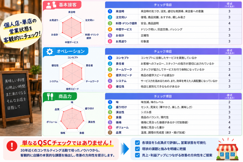個人店・単店の飲食店を対象に、営業状態を「基本接客」「オペレーション」「商品力」の3つの視点から診断する店舗診断の画像。基本接客では来店時・注文伺い・料理やドリンク提供・中間サービス・会計・見送り、オペレーションではコンセプト・責任者・チームワーク・提供スピード・システム・優位性、商品力では味・盛り付け・演出性・食器・価格・ボリューム・品質を5点満点で評価し、レーダーチャートで可視化する。単なるQSCチェックではなく、30年近くの飲食店コンサルティング経験をもとに店舗の本質的な課題と強みを客観的に把握し、売上・利益アップにつながる改善の方向性を提示する診断内容を表現している。