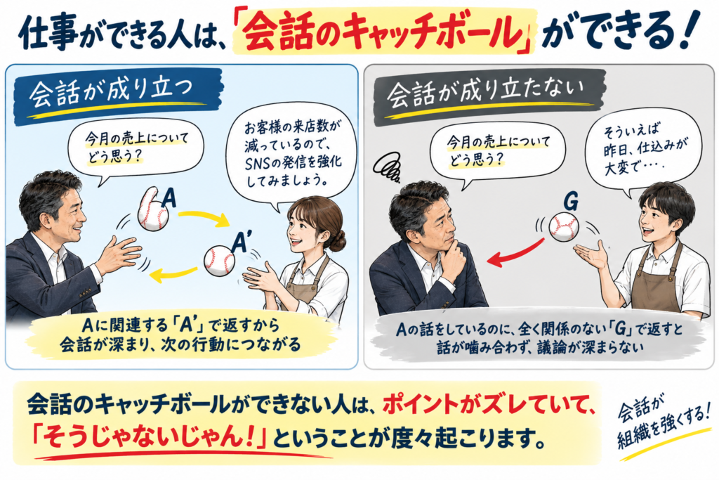 飲食店経営における「会話のキャッチボール」の重要性を、経営者とスタッフの会話で表現した画像。相手が「A」という話題を投げたとき、内容を正しく理解して関連する「A’」を返せば会話が成立し、議論を深めることができます。一方、「A」に対して関係のない「G」を返すと話が噛み合わず、仕事でも「そうじゃないじゃん!」というズレが起こります。飲食店の社長や店長、スタッフが相手の話をしっかり聞き、求めていることを正確に受け取る力が、円滑なコミュニケーションや正しい仕事の進め方、組織づくりにつながることを解説したイラストです。