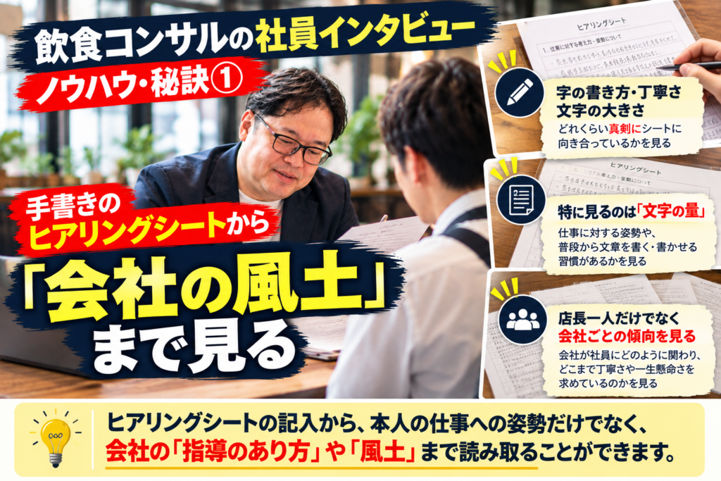 飲食コンサルタントが、支援初期に店長一人ひとりへ行う社員インタビューのノウハウを紹介した画像。手書きのヒアリングシートを確認しながら店長と対話する様子を中心に、「手書きのヒアリングシートから会社の風土まで見る」というポイントを解説している。字の書き方や丁寧さ、文字の大きさ、特に記入量から、本人がどれだけ真剣に仕事へ向き合っているかを確認。さらに複数の店長のヒアリングシートを比較することで、会社が社員にどのように関わり、丁寧さや一生懸命さをどこまで求めているのかなど、会社の指導のあり方や組織風土まで読み取るという、飲食店コンサルティングにおける社員インタビューの視点を表現している。