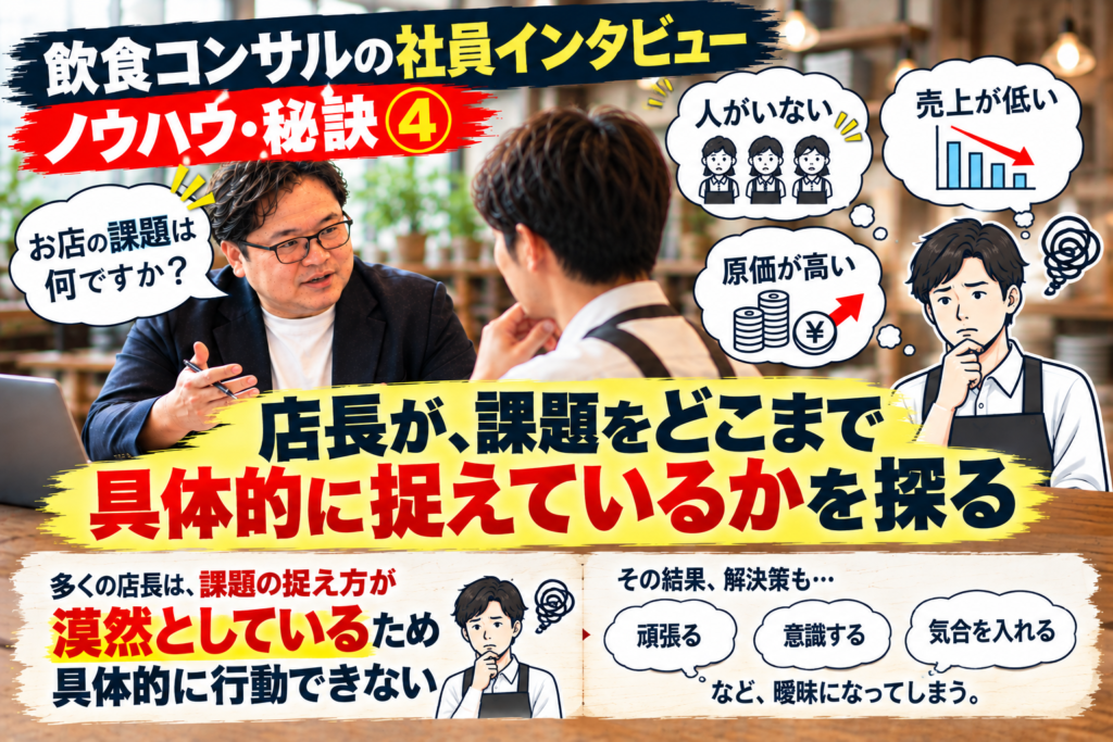 飲食コンサルが社員インタビューで、店長が店舗の課題をどこまで具体的に捉えているかを探る「ノウハウ・秘訣④」を紹介した画像。「お店の課題は何ですか?」という質問に対して、「人がいない」「売上が低い」「原価が高い」といった漠然とした回答をする店長の様子を表現している。多くの店長が課題を大雑把に捉えているため、解決策も「頑張る」「意識する」「気合を入れる」など曖昧になり、具体的な行動につながらない。飲食店コンサルティングでは、社員インタビューを通してこうした課題認識の特徴を把握し、「課題」と「行動」を具体化することを重要な支援ポイントとしている。