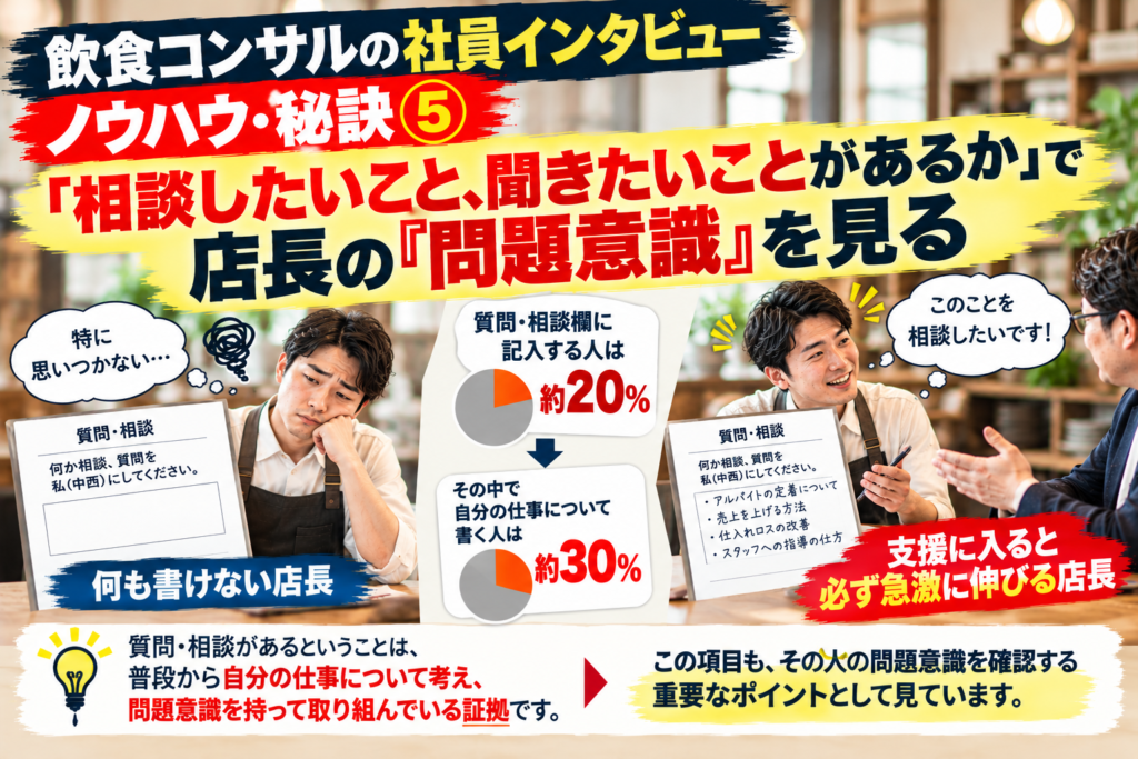 飲食コンサルが社員インタビューで、店長に「相談したいこと、聞きたいことがあるか」を確認し、その人の問題意識を見る「ノウハウ・秘訣⑤」を紹介した画像。ヒアリングシートの質問・相談欄に記入する人は全体の約20%で、その中でも自分の仕事について書く人は約30%。何も書けない店長と、具体的な相談や質問を持つ店長を対比し、質問があることは、普段から自分の仕事について考え、問題意識を持って取り組んでいる証拠であることを表現している。こうした店長は飲食店コンサルティングの支援に入ると急激に成長する傾向があり、質問・相談の有無も社員インタビューで確認する重要なポイントとしている。