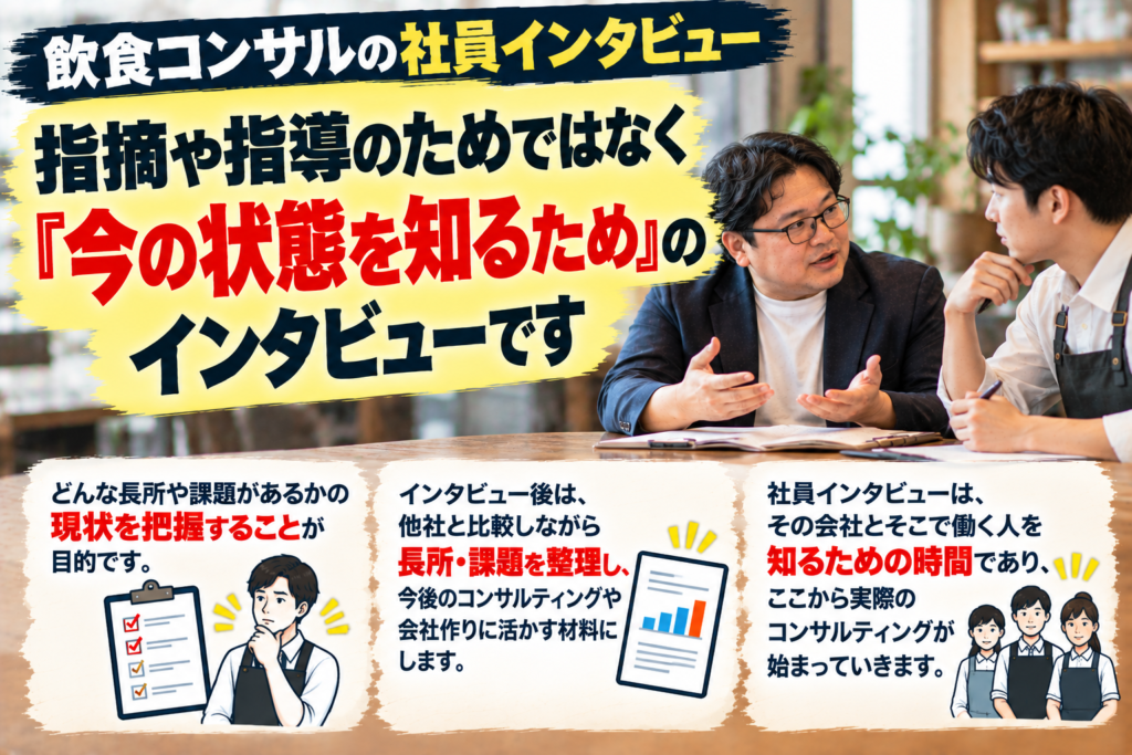 飲食コンサルが社員インタビューを行う本来の目的を紹介した画像。社員インタビューは、店長やスタッフの課題を見つけて指摘・指導するためではなく、一人ひとりの長所や課題、知識、スキル、問題意識など「今の状態」を正確に把握するために実施する。インタビュー後は他社との比較も踏まえて、スタッフや会社の長所・課題を整理し、今後のコンサルティングや会社作りに活用。飲食店で働く人の性格やスキルまで深く理解し、その会社や人に合った支援を行うための第一歩が社員インタビューであり、ここから実際のコンサルティングが始まることを表現している。