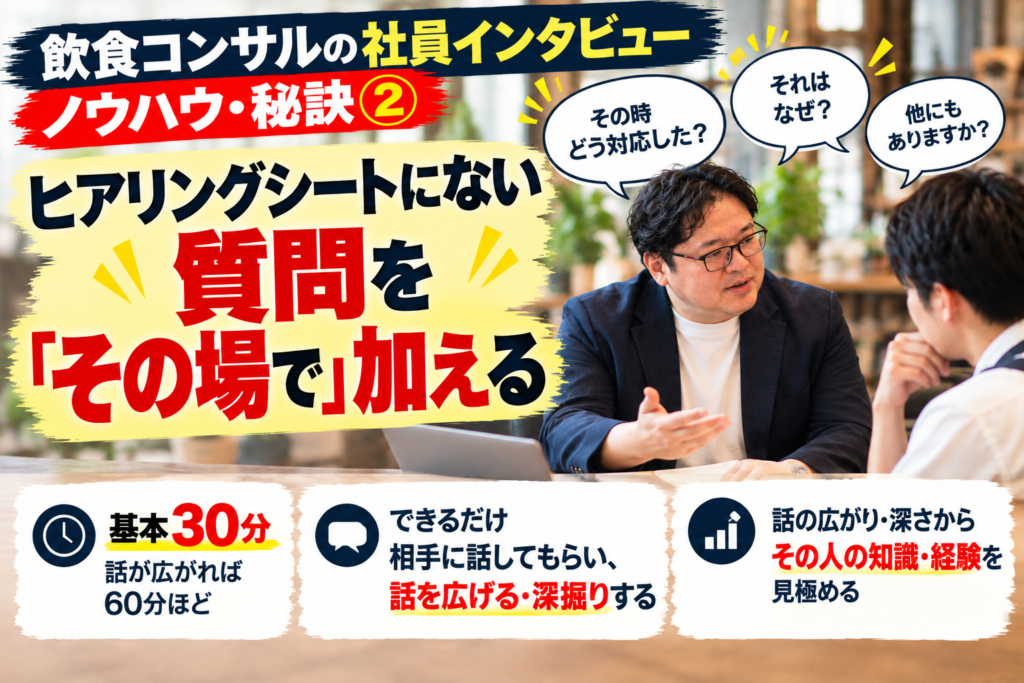飲食コンサルが社員インタビューで実践している「ノウハウ・秘訣②」を紹介した画像。ヒアリングシートに書かれた質問だけで終わらせず、相手の回答を聞きながら、気になったことや詳しく聞きたいことを「その場で」追加質問する。できるだけ相手に話してもらい、話を広げたり深掘りしたりすることで、その人が持つ知識や経験の深さを見極める。インタビュー時間は基本30分で、話が広がれば60分ほど実施。飲食店コンサルティングにおいて、ヒアリングシートだけでは分からない店長やスタッフの知識・経験を、実際の対話から把握する方法を表現している。