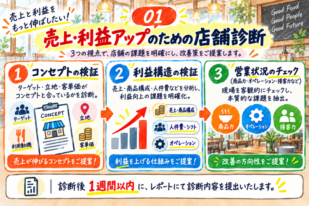 飲食店の売上・利益アップを目的とした店舗診断の内容を紹介する手書き風画像。店舗診断では、①ターゲット・立地・客単価・利用動機などの「コンセプトの検証」、②売上・商品構成・人件費・シフト・オペレーションなどの「利益構造の検証」、③商品力・オペレーション・接客力などの「営業状況のチェック」という3つの視点から店舗を分析。単なるQSCチェックではなく、売上や利益を妨げている本質的な課題を明確にし、改善策を提案する。診断後1週間以内に診断内容をまとめたレポートを提出。