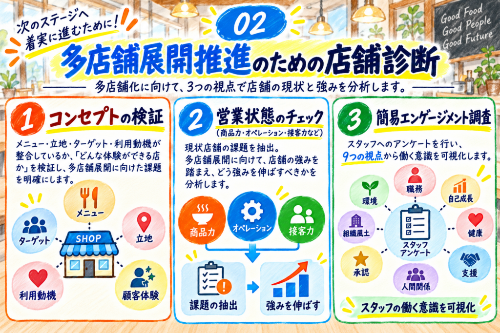 飲食店の多店舗展開を推進するための店舗診断内容を紹介する手書き風画像。①メニュー・立地・ターゲット・利用動機・顧客体験など「コンセプトの検証」、②商品力・オペレーション・接客力など「営業状態のチェック」、③スタッフへの簡易エンゲージメント調査を実施。9つの視点から働く意識を可視化し、現在の店舗の課題だけでなく、多店舗展開に向けて伸ばすべき強みや今後取り組むべき課題を明確にする店舗診断。