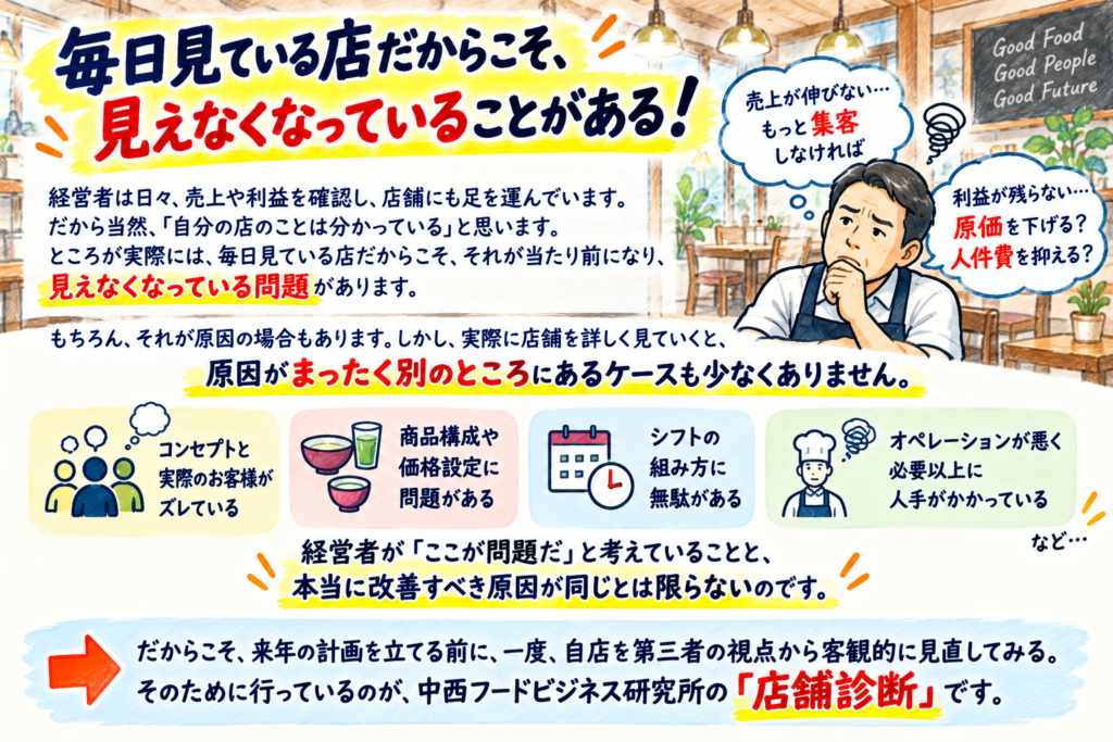 飲食店経営者が毎日見ている店舗だからこそ気づきにくい経営課題を紹介する手書き風画像。売上が伸びない、利益が残らない原因は、集客や原価・人件費だけとは限らず、コンセプトと顧客のズレ、商品構成や価格設定、シフトの組み方、オペレーションなどに問題がある場合もある。経営者が認識している問題と本当に改善すべき原因が異なる可能性を示し、来年の計画を立てる前に、第三者の視点から自店を客観的に見直す「店舗診断」の必要性を伝えている。