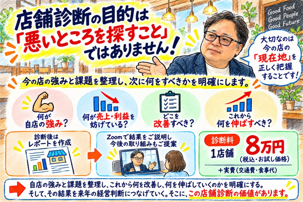 飲食店の店舗診断の目的と価値を紹介する手書き風画像。店舗診断は悪いところを探すのではなく、今の店の「現在地」を正しく把握することが目的。自店の強み、売上・利益を妨げている原因、改善すべき課題、今後伸ばすべき点を整理し、次に何をすべきかを明確にする。診断後はレポートを作成し、Zoomで結果と今後の取り組みを説明。診断料は1店舗8万円(税込・お試し価格)+実費。診断結果を来年の経営判断につなげる店舗診断の特徴を紹介している。
